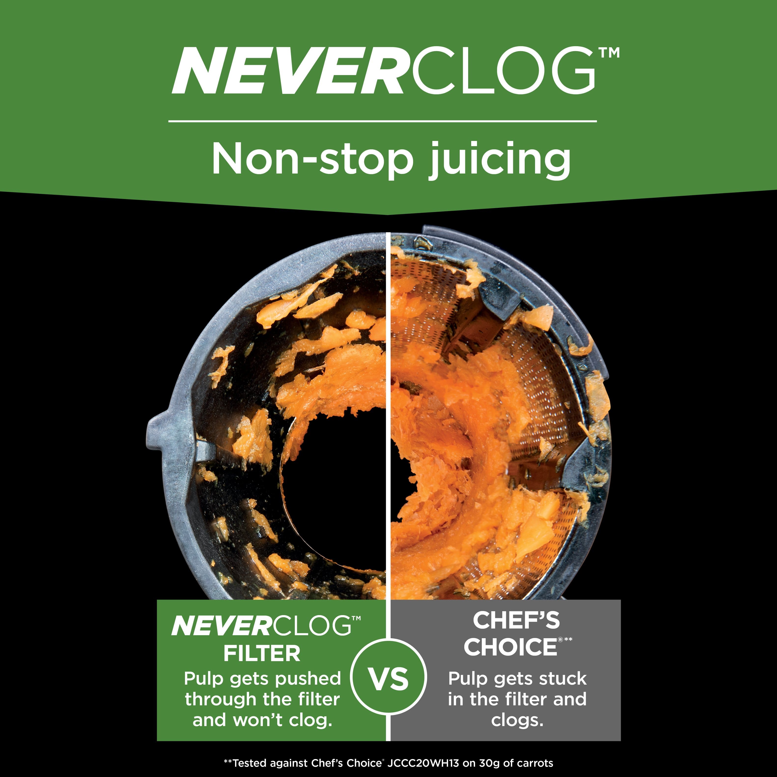 TM NEVERCLOG Non-stop juicing: Pulp gets pushed through the filter and won't clog. CHEF'S CHOICE Pulp gets stuck in the filter and clogs. *Tested against Chef's Choice JCCC20WH13 on 30g of carrots.