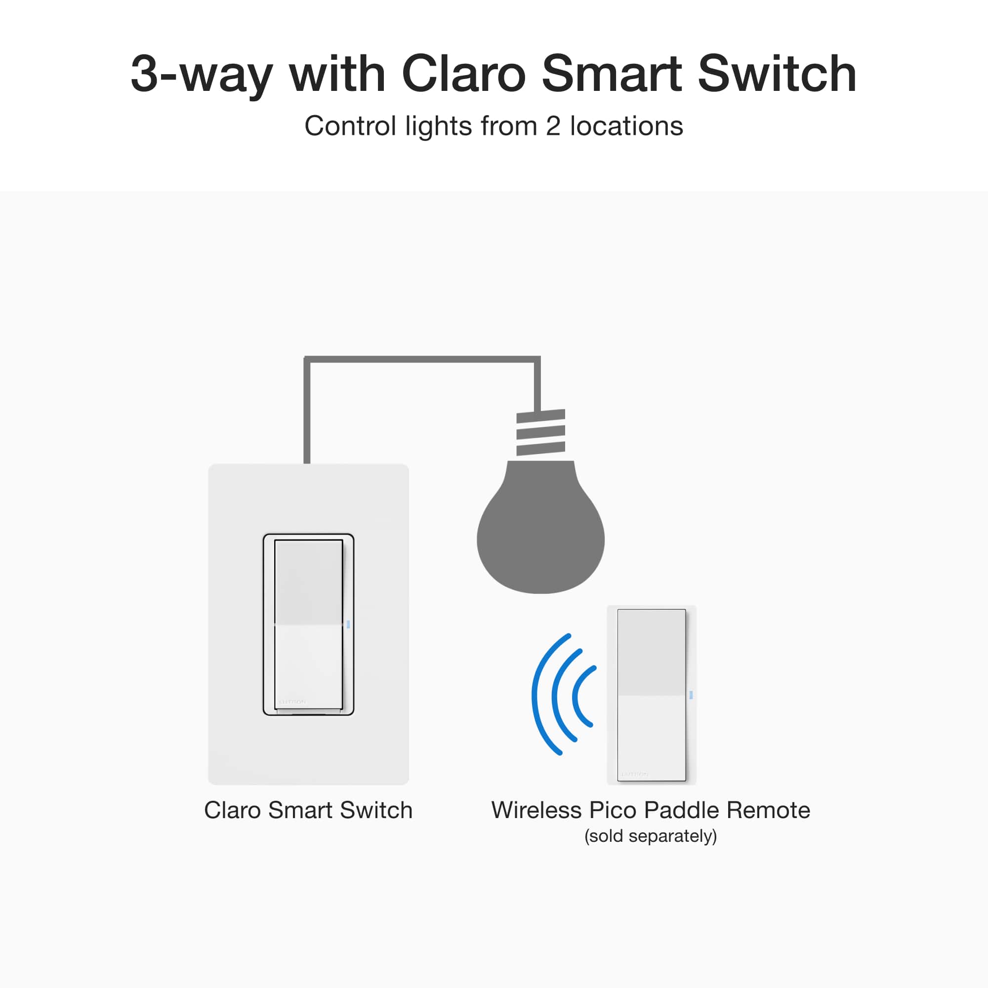 3-way with Claro Smart Switch: Control lights from 2 locations. Claro Smart Switch: Wireless Pico Paddle Remote (sold separately).