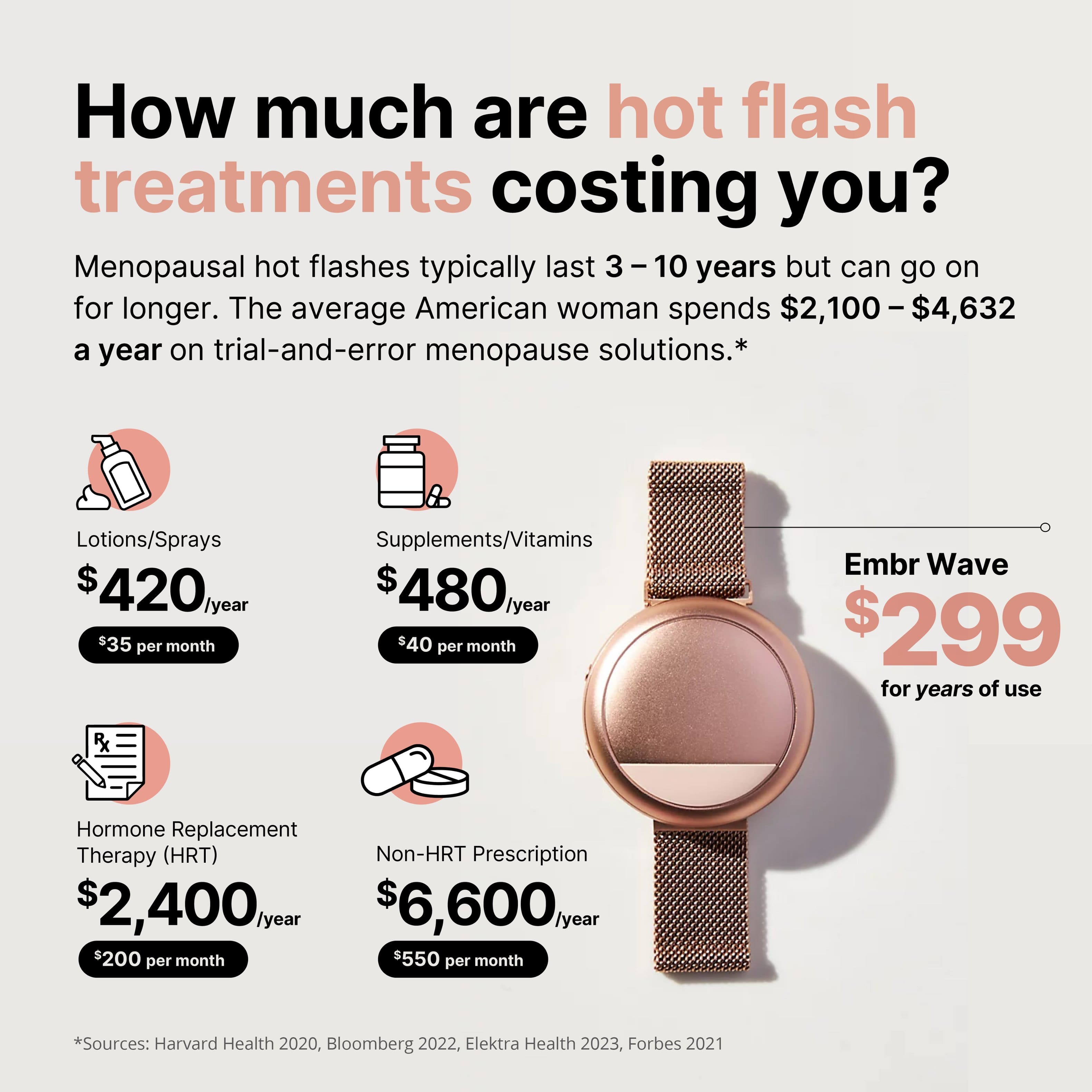 How much are hot flash treatments costing you? Menopausal hot flashes typically last - 10 years but can go on for longer. The average American woman spends $2,100 -$4,632 a year on trial-and-error menopause solutions.* Lotions/Sprays $420/year $35/month Supplements/Vitamins $480/year $40/month Embr Wave $299 for 3 years of use Hormone Replacement Therapy (HRT) Non-HRT Prescription $2,400/year $6,600/year $200/month $550/month *Sources: Harvard Health 2020, Bloomberg 2022, Elektra Health 2023, Forbes 2021