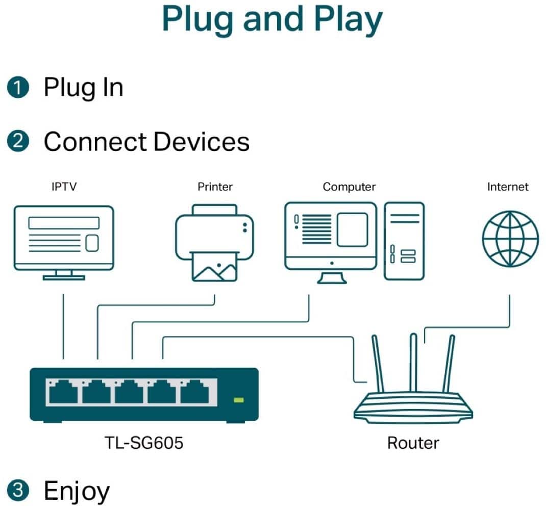 Plug and Play:
1. Plug In
2. Connect Devices (IPTV, Printer, Computer, Internet)
3. Enjoy