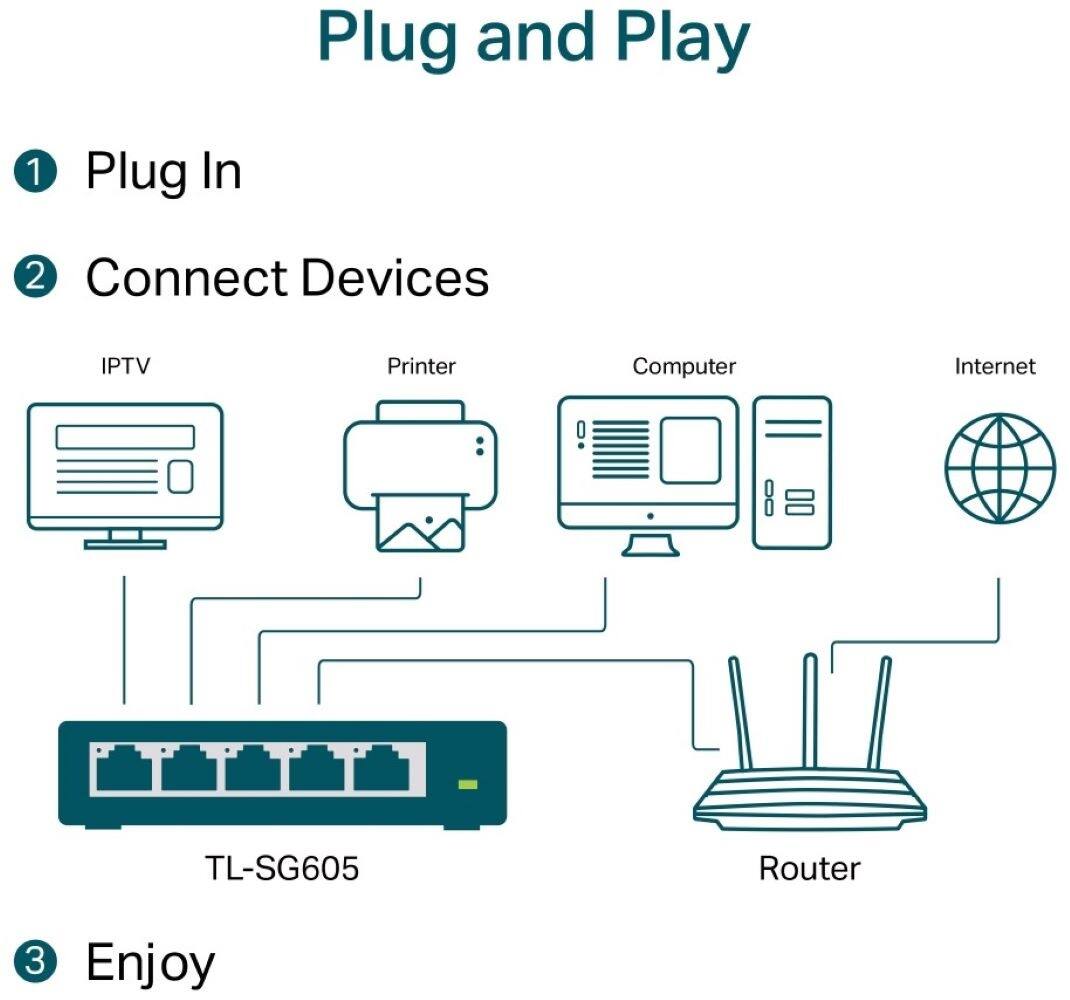 Plug and Play:

1. Plug In
2. Connect Devices (IPTV, Printer, Computer, Internet)
3. Enjoy
