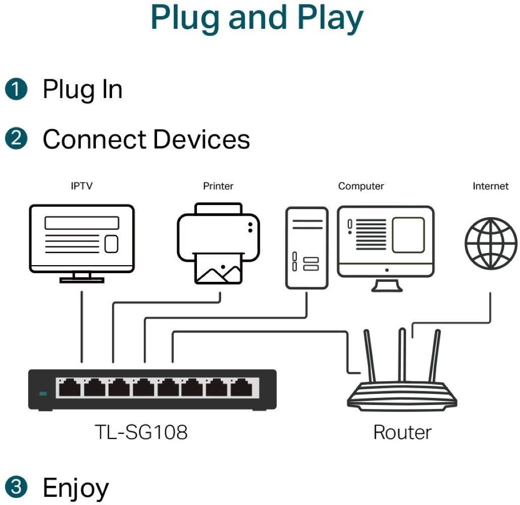 Plug and Play:

1. Plug In
2. Connect Devices (IPTV, Printer, Computer, Internet)
3. Enjoy