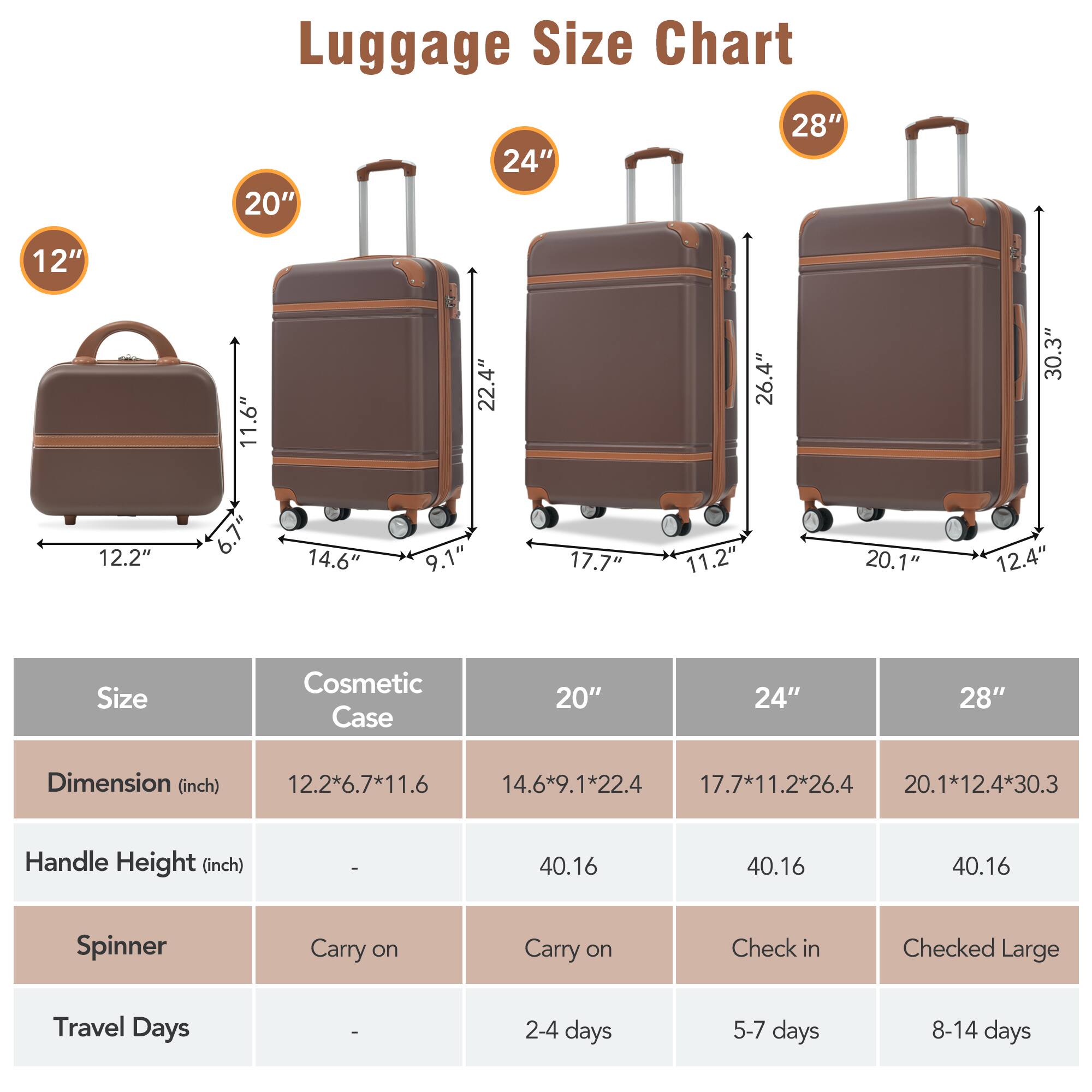Luggage Size Chart

Size | Cosmetic Case | 20" | 24" | 28"
--- | --- | --- | --- | ---
Dimension (inch) | 12.2*6.7*11.6 | 14.6*9.1*22.4 | 17.7*11.2*26.4 | 20.1*12.4*30.3
Handle Height (inch) | - | 40.16 | 40.16 | 40.16
Spinner | Carry on | Carry on | Check in | Checked Large
Travel Days | - | 2-4 days | 5-7 days | 8-14 days