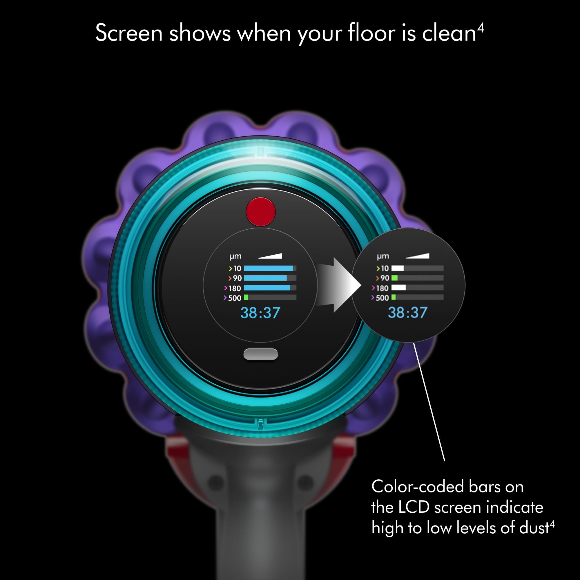 The text on the image reads: "Screen shows when your floor is clean. 4 mV 10 > 90 3 180 > 500 38:37 m > 10 > 90 1 180 3 500 38:37 Color-coded bars on the LCD screen indicate high to low levels of dust."