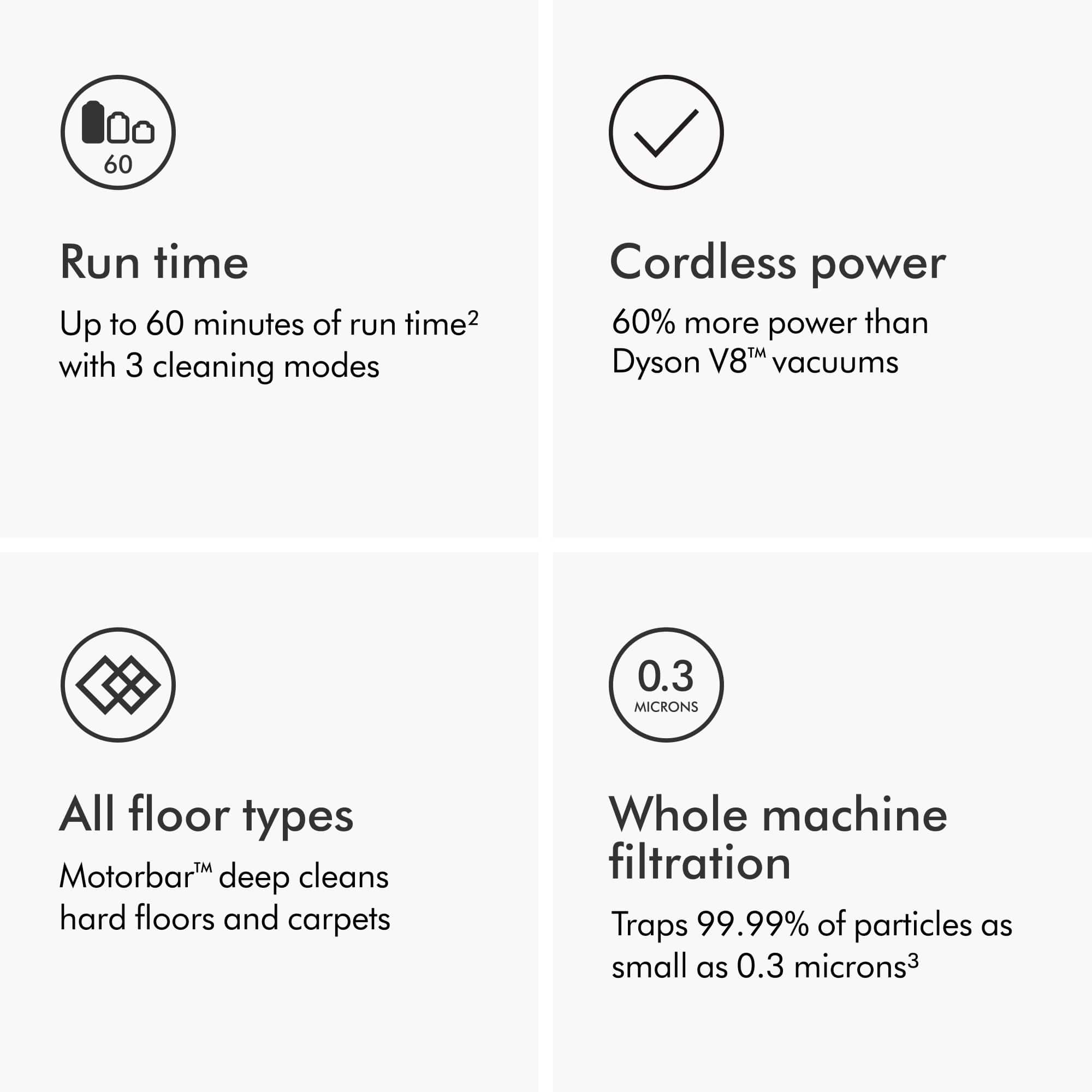 The image features a vacuum cleaner with a 60-minute run time and three cleaning modes. It is a cordless vacuum with 60% more power than the Dyson V8TM vacuums. The vacuum is designed to clean all floor types, including hard floors and carpets. It also has a whole machine filtration system that traps 99.99% of particles as small as 0.3 microns.