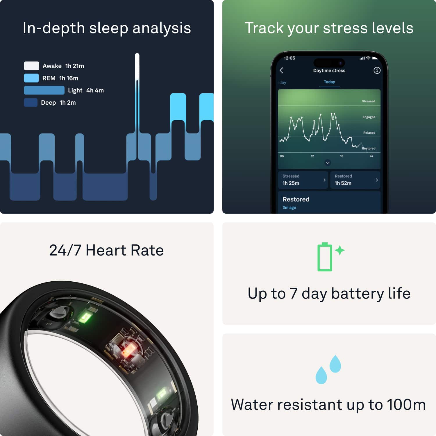 In-depth sleep analysis: Track your stress levels: Awake 1h 21m REM 1h 16m Light 4h 4m Deep 1h 2m 12:05 day Daytime stress Today I 1 SA Engaged atasad Restored - 1 1" m Stressed 1h 25m Restored 1h 52m 1 Restored 3m ago 24/7 Heart Rate: Up to 7 day battery life: Water resistant up to 100m.
