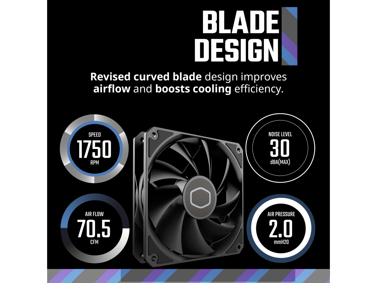 BLADE DESIGN  
Revised curved blade design improves airflow and boosts cooling efficiency.  

SPEED  
1750 RPM  

NOISE LEVEL  
30 dBA(MAX)  

AIR FLOW  
70.5 CFM  

AIR PRESSURE  
2.0 mmH2O