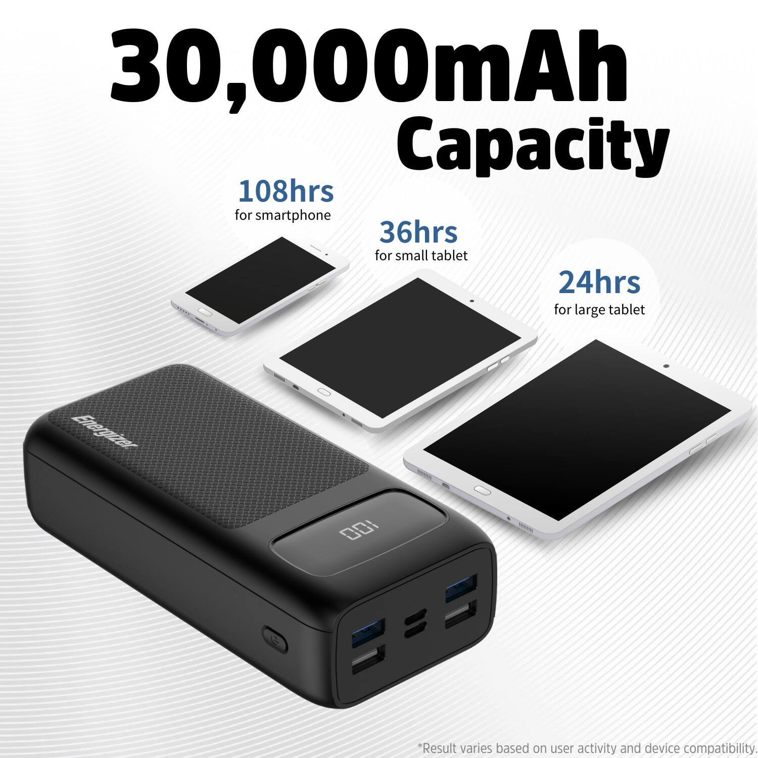 30,000mAh Capacity: 108 hours for smartphone, 36 hours for small tablet, 24 hours for large tablet. Emergizer 00I: Result varies based on user activity and device compatibility.