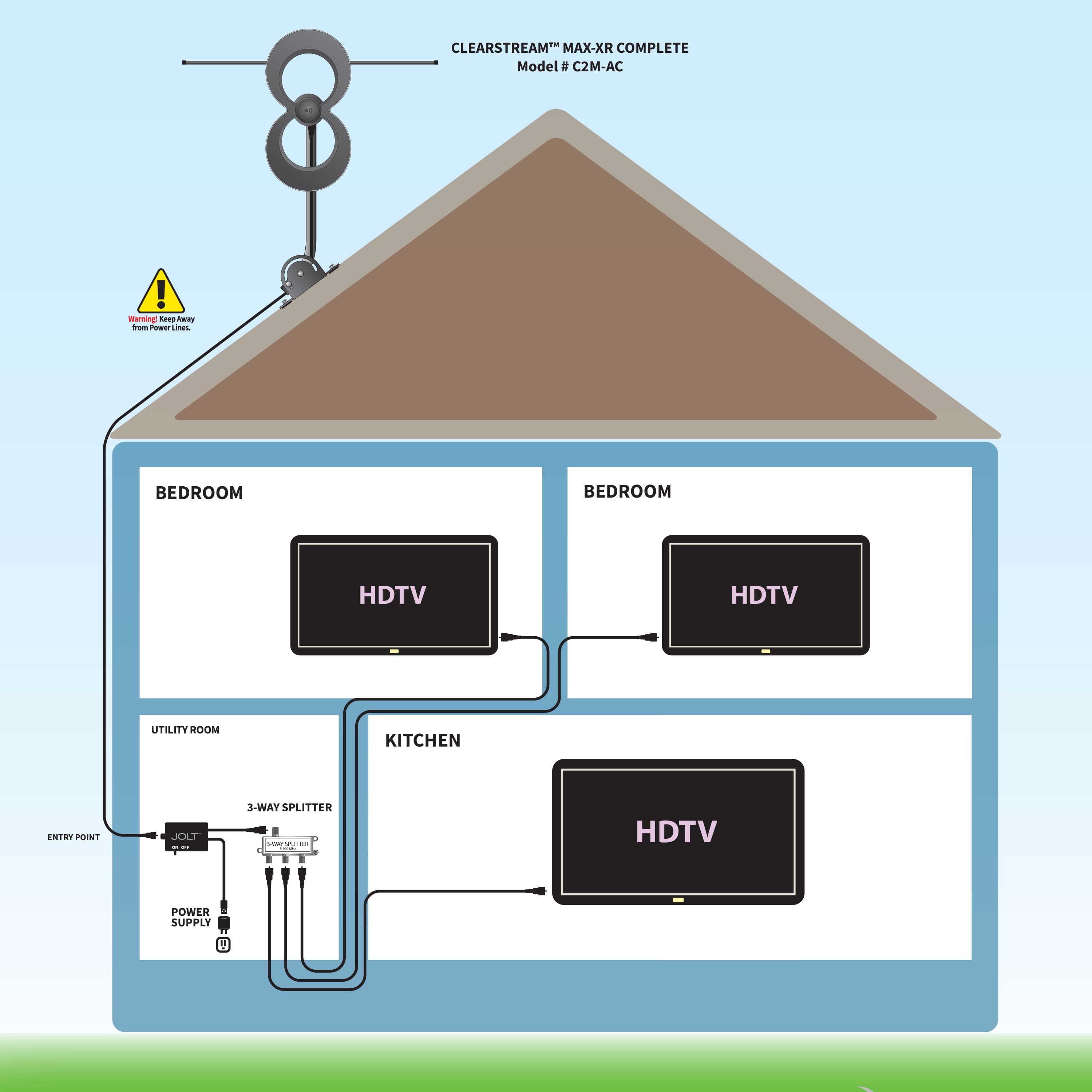 The image features a diagram of a house with a clearstream max-xr complete model. The diagram shows the layout of the house, including the bedroom, kitchen, and utility room. There are two HDTVs in the bedroom, with one located on the left side and the other on the right side. The kitchen is situated in the middle of the house, while the utility room is located on the right side. The diagram also includes a power supply and a splitter, which are essential components for the proper functioning of the house's electrical system.