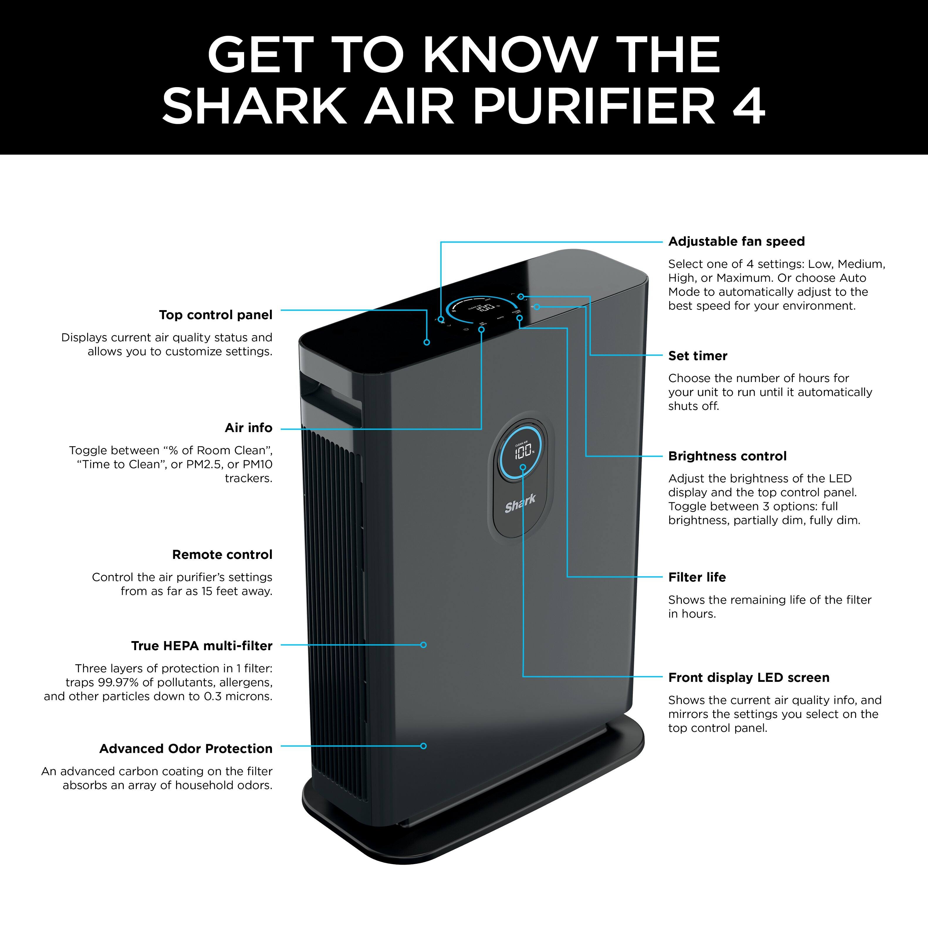 Get to know the Shark Air Purifier 4, which features a top control panel that displays the current air quality status and allows you to customize settings. The purifier has adjustable fan speed settings, including low, medium, high, and maximum, or an auto mode that automatically adjusts to the best speed for your environment. You can also set a timer for the unit to run until it automatically shuts off. The air purifier has an LED display and control panel with adjustable brightness settings, and it comes with a remote control for added convenience. The filter life indicator shows the remaining life of the filter in hours, and the purifier has a multi-filter system that traps 99.97% of pollutants, allergens, and other particles down to 0.3 microns. Additionally, it has advanced odor protection and a front display.