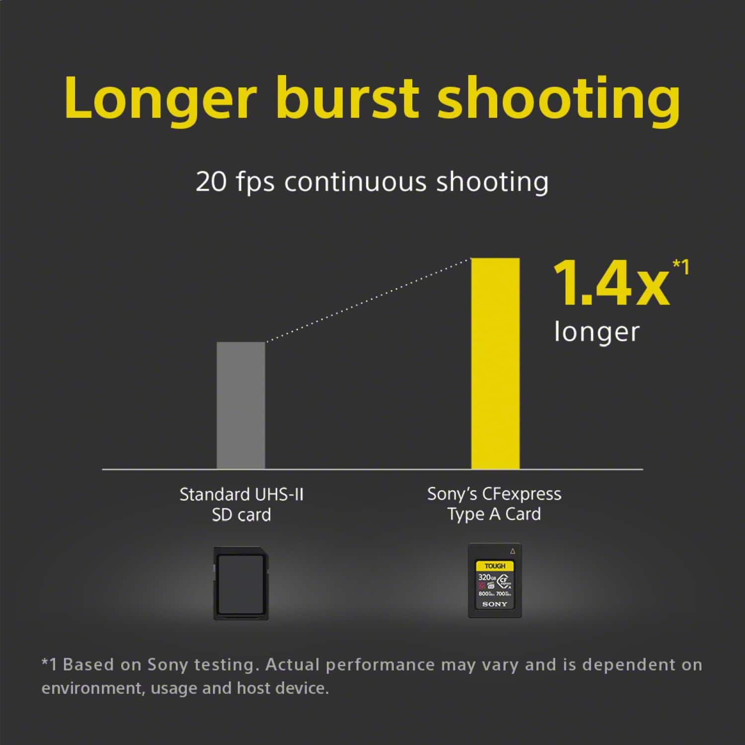 The image features a comparison of two Sony memory cards, one being a Standard UHS-II SD card and the other being Sony's CFexpress Type A card. The image also highlights the differences in burst shooting capabilities, with the Standard UHS-II SD card offering 20 fps continuous shooting and the CFexpress Type A card providing a longer burst shooting capability. The image emphasizes the enhanced performance of the CFexpress Type A card, which is 1.4x longer than the Standard UHS-II SD card.