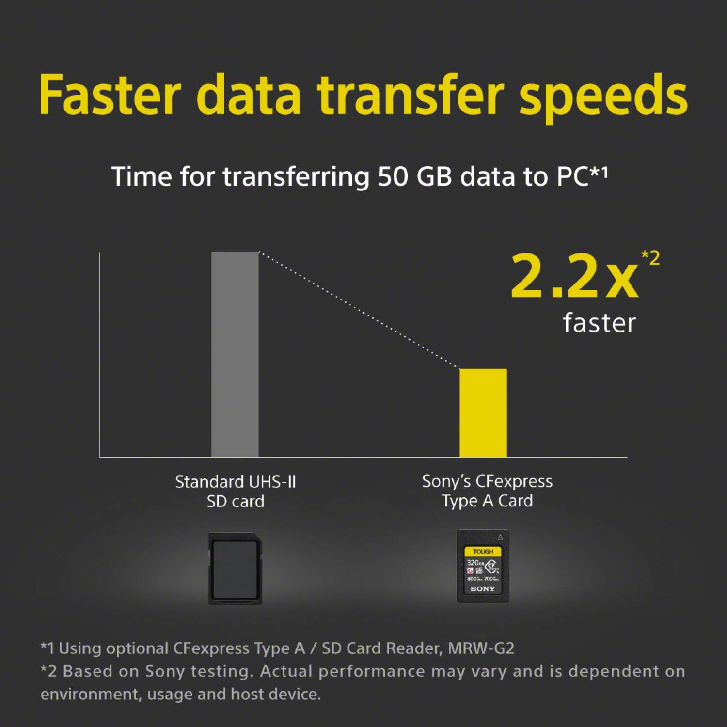 The image displays a comparison of data transfer speeds between a standard UHS-II SD card and Sony's CFexpress Type A card. The chart shows that the Sony's CFexpress Type A card offers a faster data transfer speed of 2.2x compared to the standard UHS-II SD card. The chart also indicates that the transfer time for 50 GB data to a PC is significantly reduced with the use of the Sony's CFexpress Type A card. The chart is accompanied by a table that provides additional information about the cards, such as their capacity and compatibility with a Sony testing device.