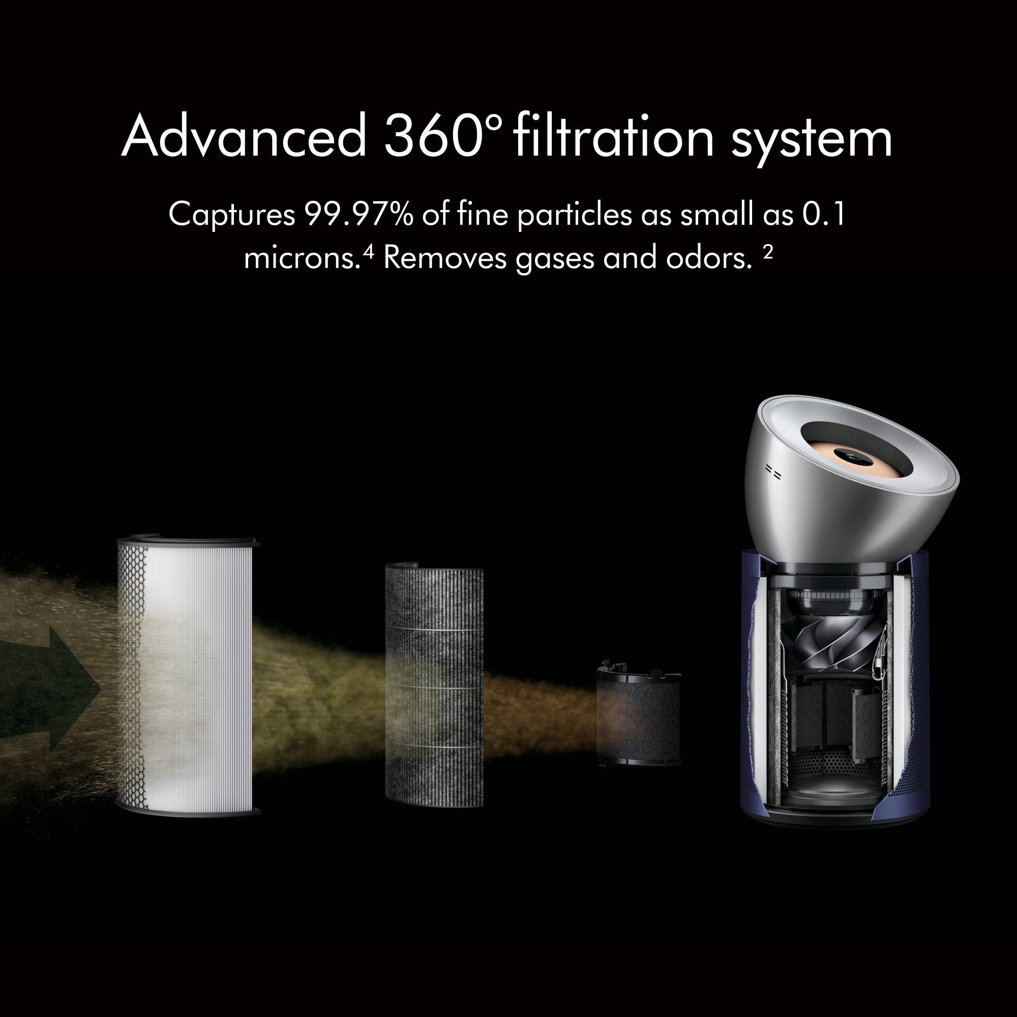 Advanced 360° Filtration System: Captures 99.97% of fine particles as small as 0.1 microns.4 Removes gases and odors.2