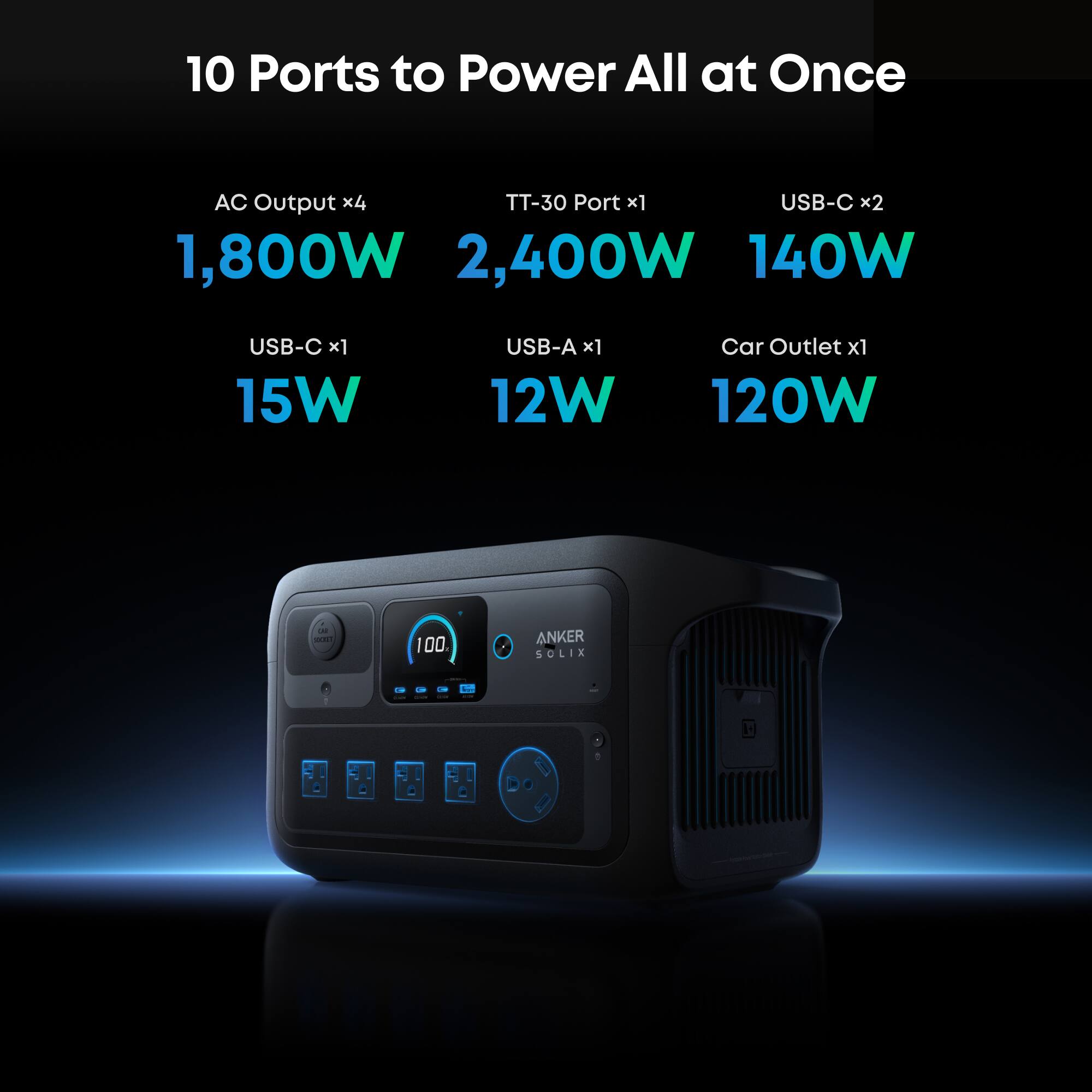 10 Ports to Power All at Once

AC Output x4  
1,800W

TT-30 Port x1  
2,400W

USB-C x2  
140W

USB-C x1  
15W

USB-A x1  
12W

Car Outlet x1  
120W

ANKER SOLIX