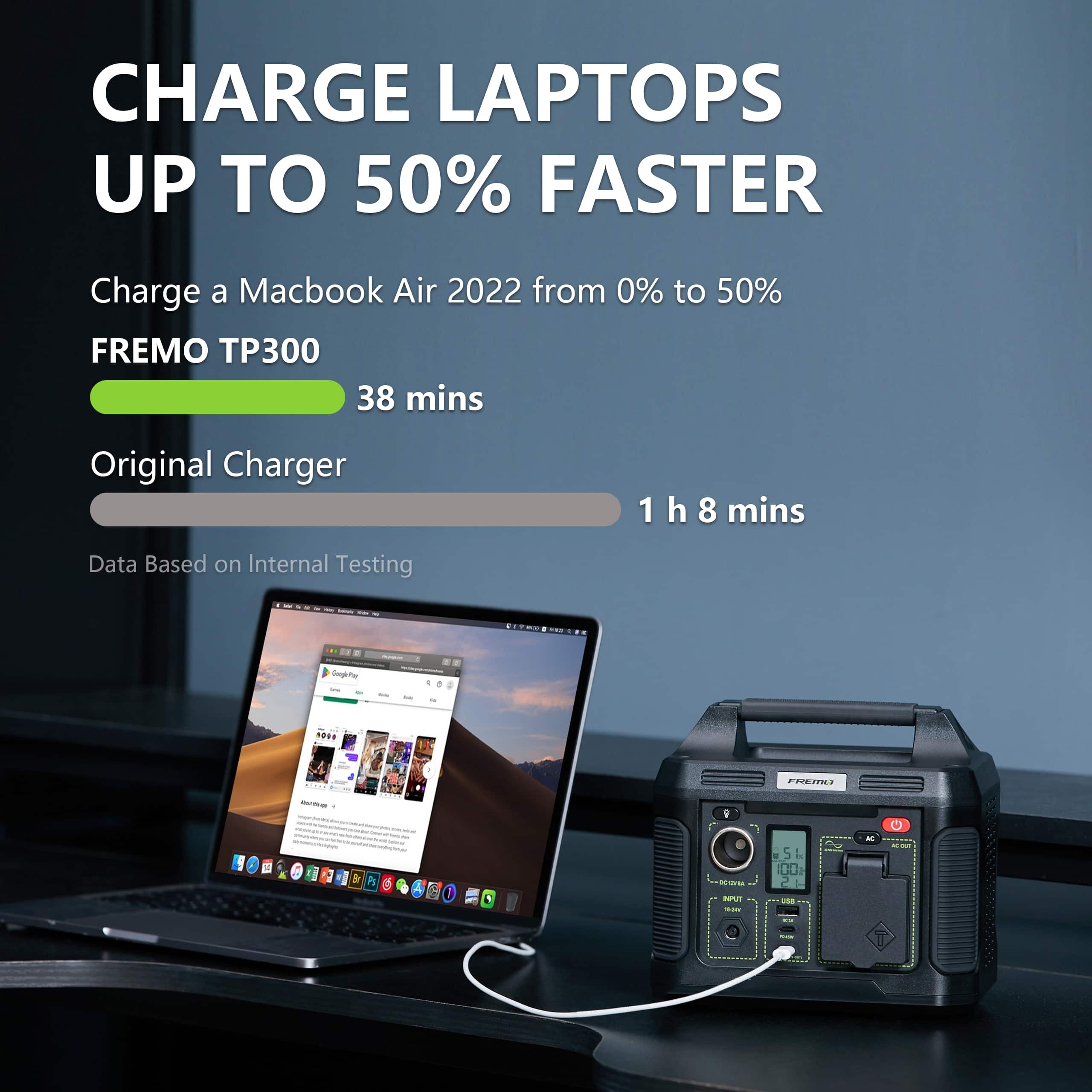 Charge laptops up to 50% faster. Charge a MacBook Air 2022 from 0% to 50% in 38 minutes using the FREMO TP300. The original charger takes 1 hour and 8 minutes to charge. Data based on internal testing.
