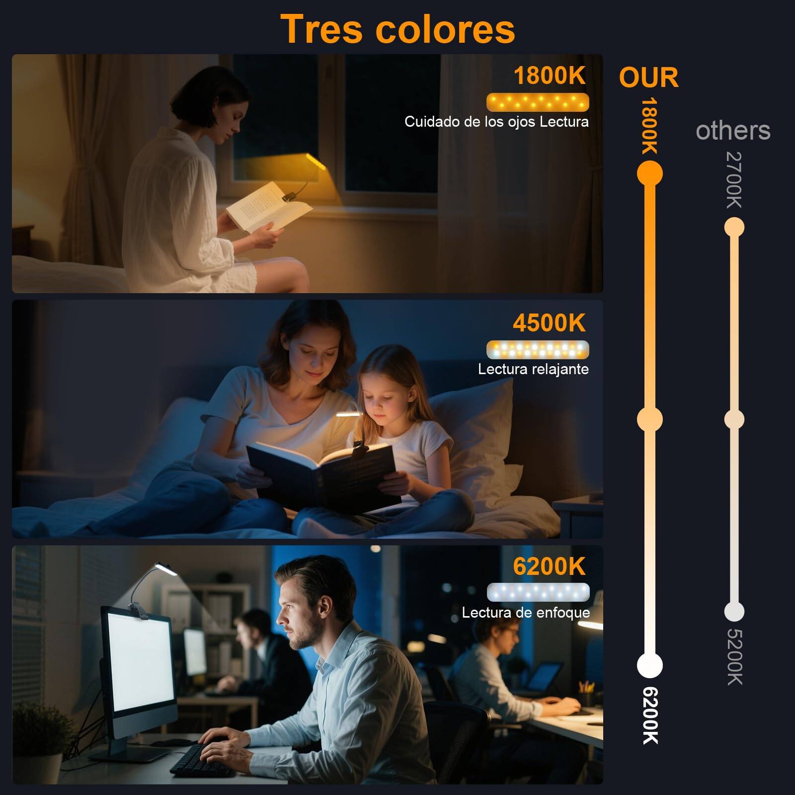 Tres colores

1800K  
Cuidado de los ojos Lectura

4500K  
Lectura relajante

6200K  
Lectura de enfoque

OUR  
1800K

others  
2700K  
5200K