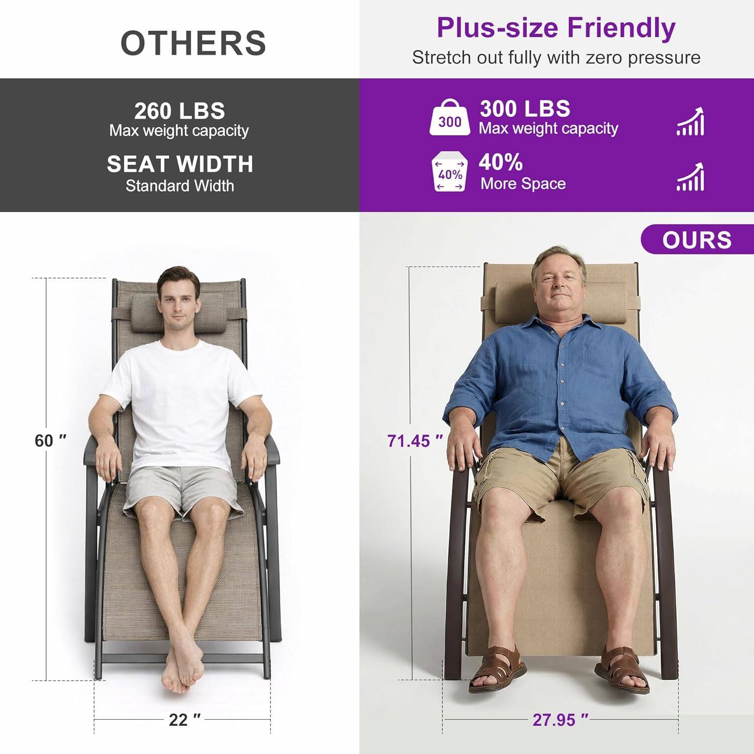 OTHERS  
Plus-size Friendly  
Stretch out fully with zero pressure  
260 LBS Max weight capacity  
SEAT WIDTH  
Standard Width  
300 LBS  
300 Max weight capacity  
40% More Space  

OURS  
60"  
22"  
71.45"  
27.95"