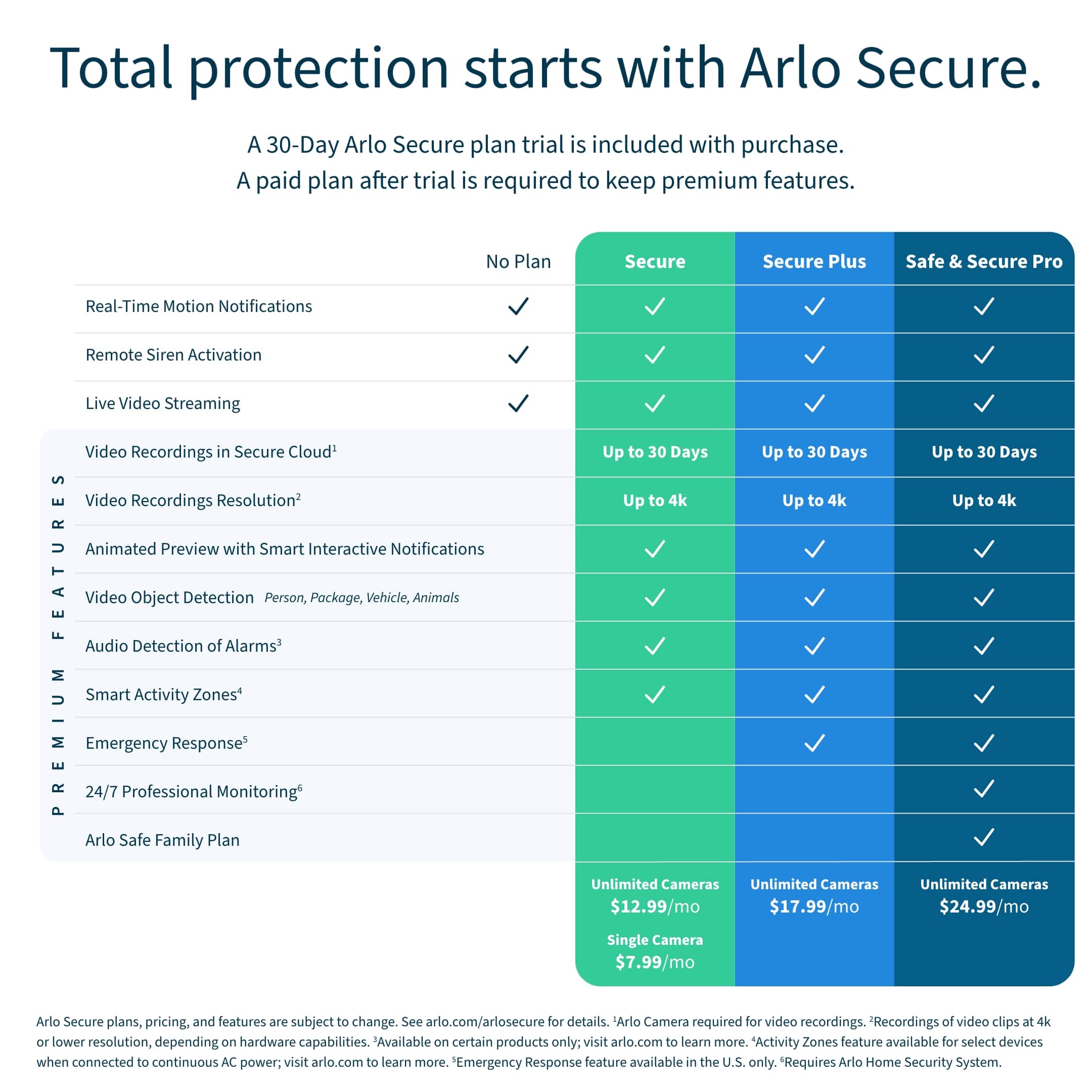Total protection starts with Arlo Secure. A 30-day Arlo Secure plan trial is included with purchase. A paid plan after trial is required to keep premium features. No Plan Secure Secure Plus Safe & Secure Pro Real-Time Motion Notifications Remote Siren Activation Live Video Streaming Video Recordings in Secure Cloud Up to 30 Days Up to 30 Days Up to 30 Days S E R Video Recordings Resolution Up to 4k Up to 4k Up to 4k U Animated Preview with Smart Interactive Notifications T A E Video Object Detection Person, Package, Vehicle, Animals Audio Detection of Alarms' U Smart Activity Zones M Emergency Response E R 24/7 Professional Monitoring Arlo Safe Family Plan Unlimited Cameras Unlimited Cameras $12.99/mo $17.99/mo Unlimited Cameras $24.99/mo Single Camera $7.99/mo Arlo Secure plans, pricing, and features are subject to change. See arlo.com/arlosecure for details. 'Arlo Camera required for video recordings. *Recordings of video clips at 4k or lower resolution.