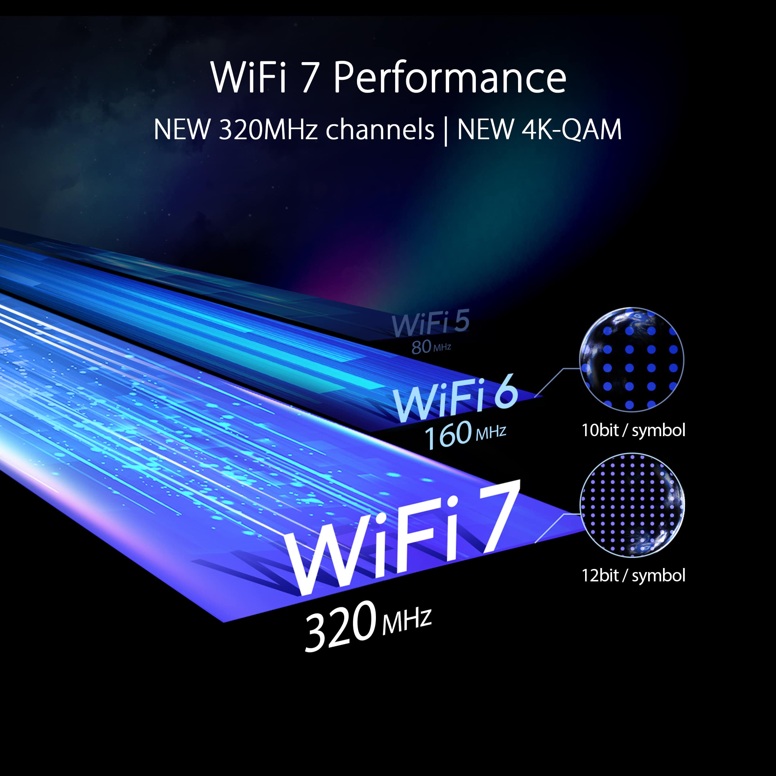 WiFi 7 Performance NEW 320MHz channels | NEW 4K-QAM WiFi5 80 MHz WiFi6 6 160 MHz 10bit it/symbol WiFi7 12bit 12bit/symbol 320 MHz