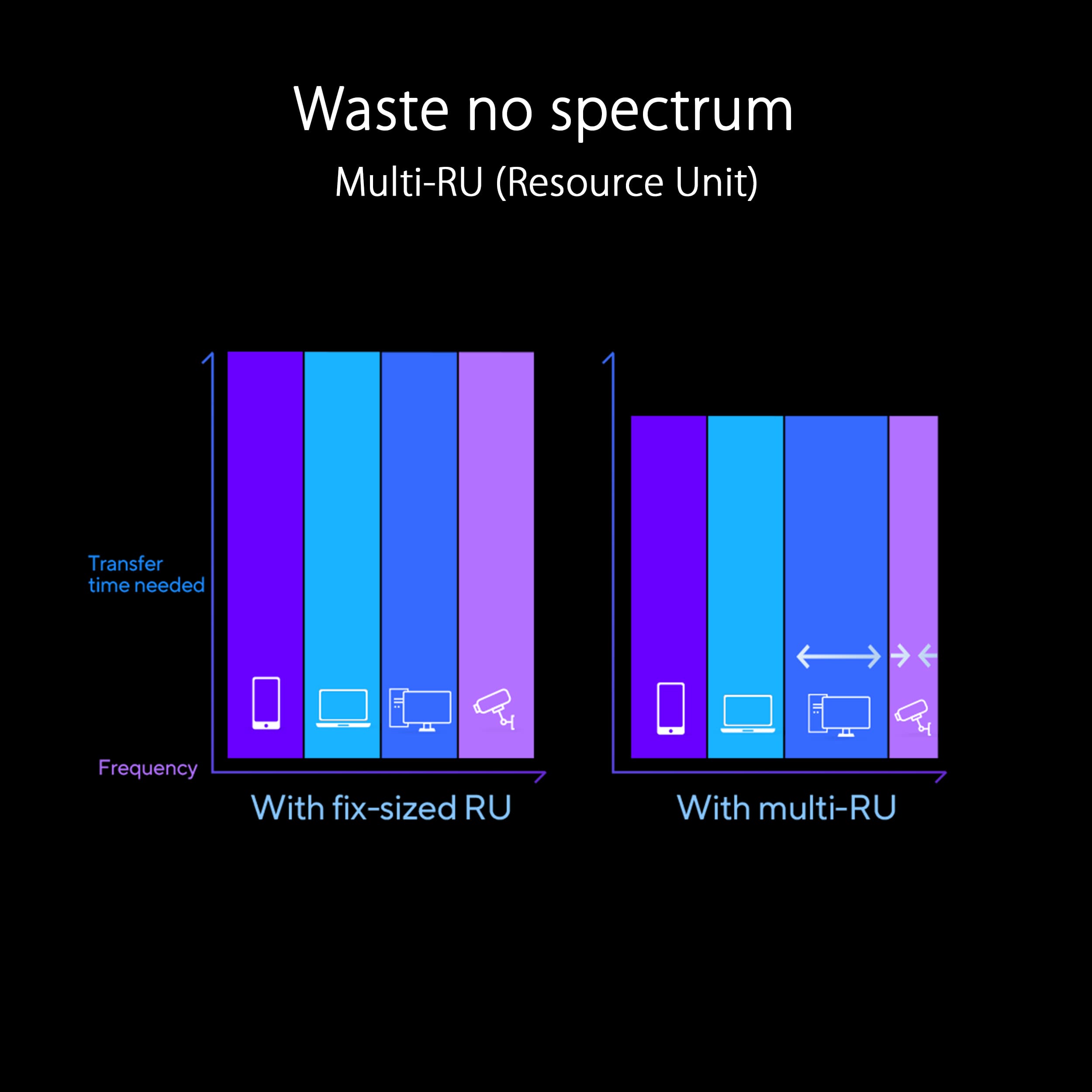 Waste no spectrum Multi-RU (Resource Unit) Transfer time needed Frequency With fix-sized RU With multi-RU
