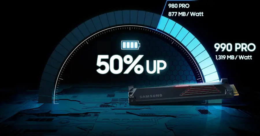 The image features a computer monitor displaying a graphic with a Samsung hard drive. The graphic shows the hard drive's performance, with the percentage of usage at 50% and the power consumption at 877 MB/Watt. The monitor also displays the specifications of the hard drive, including its model, capacity, and power consumption.
