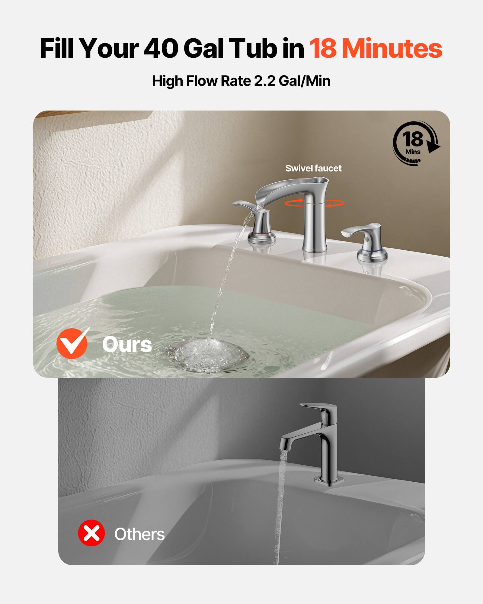 Fill Your 40 Gal Tub in 18 Minutes  
High Flow Rate 2.2 Gal/Min  
Swivel faucet  
18 Mins  

Ours  
Others