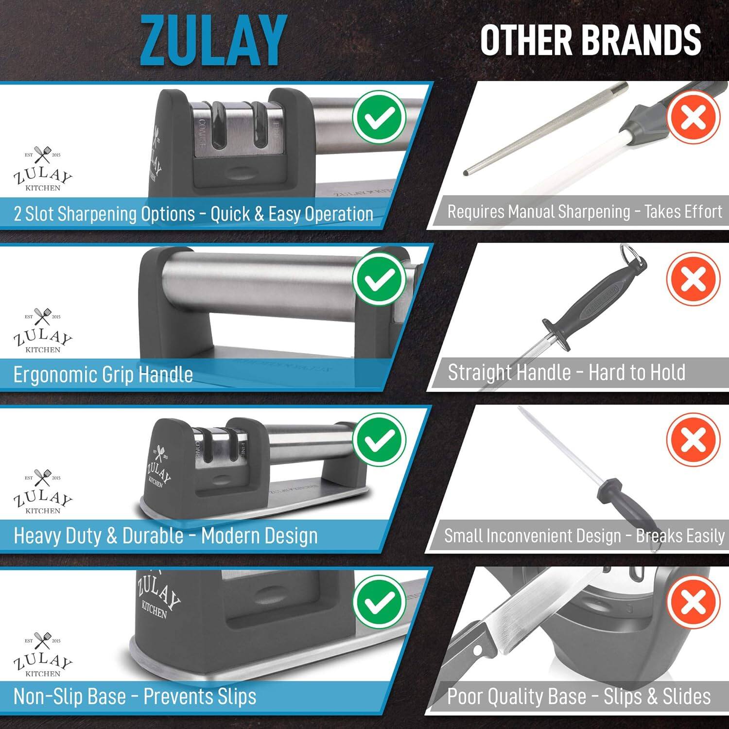 **ZULAY**

- 2 Slot Sharpening Options - Quick & Easy Operation
- Ergonomic Grip Handle
- Heavy Duty & Durable - Modern Design
- Non-Slip Base - Prevents Slips

**OTHER BRANDS**

- Requires Manual Sharpening - Takes Effort
- Straight Handle - Hard to Hold
- Small Inconvenient Design - Breaks Easily
- Poor Quality Base - Slips & Slides