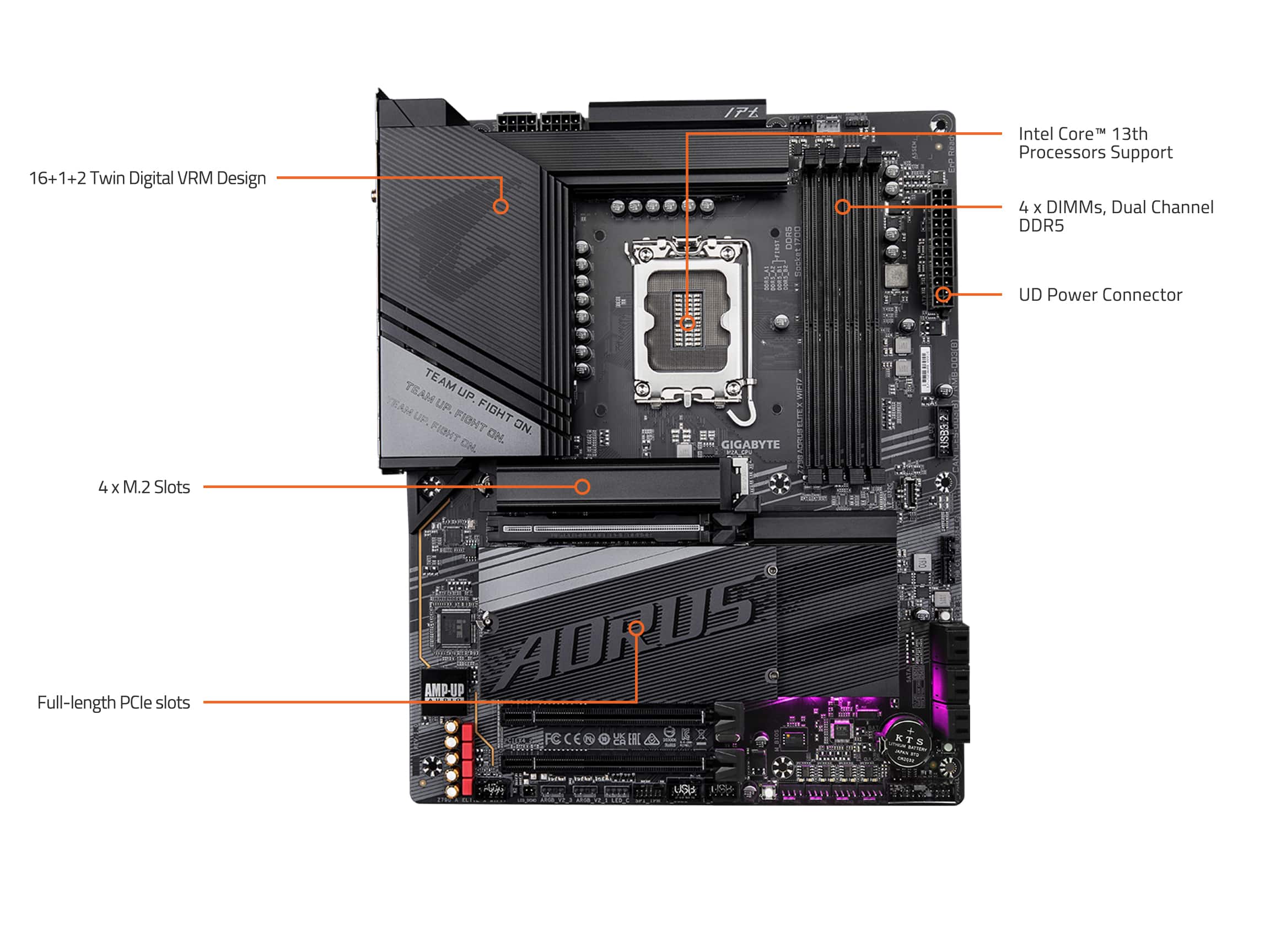 The image features a Gigabyte motherboard with a 16+1+2 Twin Digital VRM Design, which is designed to support Intel Core 13th processors. The motherboard has 4 x DIMMs, Dual Channel DDR5 memory, and a UD Power Connector. Additionally, it has 4 x M.2 Slots for Full-length PCle slots. The motherboard is black and white, and it is labeled with various components and their functions.