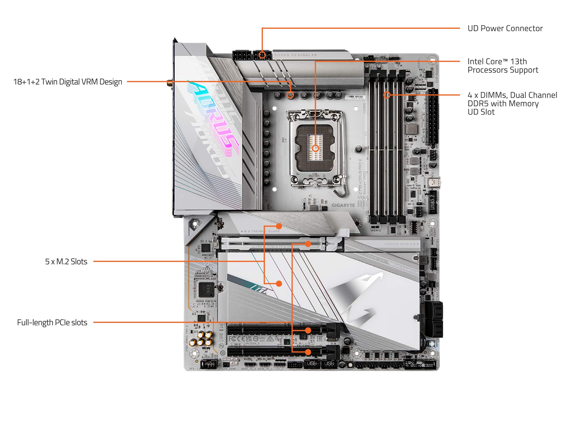 The image features a diagram of a motherboard with labels explaining its components. The motherboard is designed for Intel Core 13th Processors and supports 4 x DIMMs, Dual Channel DDR5 with Memory. It has a 19198119 E SNOO XCh DS ADRUS ocket 17D0 GIGARYTE Cd2 UD Power Connector. The motherboard also has 5 x M.2 Slots and Full-length PCle slots.