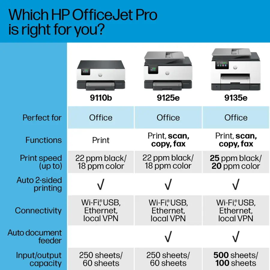 Which HP OfficeJet Pro is right for you?

9110b: Perfect for Office

9125e: Perfect for Office

9135e: Perfect for Office

Functions: Print, scan, copy, fax

Print speed: 22 ppm black/ (up to) 18 ppm color

Connectivity: Wi-Fi, USB, Ethernet, local VPN

Input/output capacity: 250 sheets/ 60 sheets

9110b: Perfect for Office

9125e: Perfect for Office

9135e: Perfect for Office

Functions: Print, scan, copy, fax

Print speed: 22 ppm black/ (up to) 18 ppm color

Connectivity: Wi-Fi, USB, Ethernet, local VPN

Input/output capacity: 250 sheets/ 60 sheets

9110b: Perfect for Office

9125e: Perfect for Office

9135e: Perfect for Office

Functions: Print, scan, copy, fax

Print speed: 22 ppm black/ (up to) 18 ppm color

Connectivity: Wi-Fi, USB, Ethernet, local VPN

Input/output capacity: 250 sheets/ 60 sheets