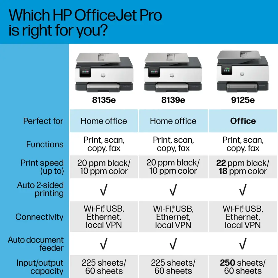 Which HP OfficeJet Pro is right for you?

8135e: Perfect for Home Office
- Print, scan, copy, fax
- Print speed: 20 ppm black/ (up to) 10 ppm color
- Auto 2-sided printing
- Connectivity: Wi-Fi, USB, Ethernet, local VPN
- Input/output capacity: 225 sheets/ 60 sheets

8139e: Home Office
- Print, scan, copy, fax
- Print speed: 20 ppm black/ (up to) 10 ppm color
- Auto 2-sided printing
- Connectivity: Wi-Fi, USB, Ethernet, local VPN
- Input/output capacity: 225 sheets/ 60 sheets

9125e: Office
- Print, scan, copy, fax
- Print speed: 22 ppm black/ 18 ppm color
- Auto 2-sided printing
- Connectivity: Wi-Fi, USB, Ethernet, local VPN
- Input/output capacity: 250 sheets/ 60 sheets

Auto document feeder