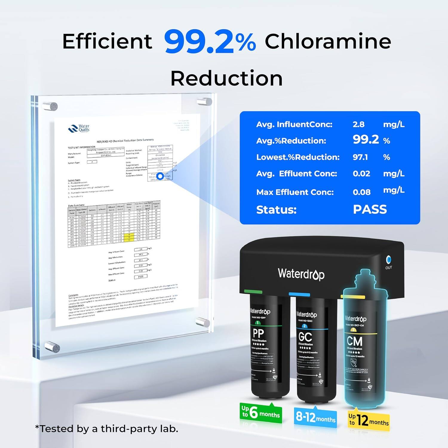 Efficient 99.2% Chloramine Reduction

Avg. InfluentConc: 2.8 mg/L
Avg.%Reduction: 99.2 %
Lowest.%Reduction: 97.1 %
Avg. Effluent Conc: 0.02 mg/L
Max Effluent Conc: 0.08 mg/L
Status: PASS

Waterdrop
PP
GC
CM

*Tested by a third-party lab.
Up to 6 months
8-12 months
Up to 12 months