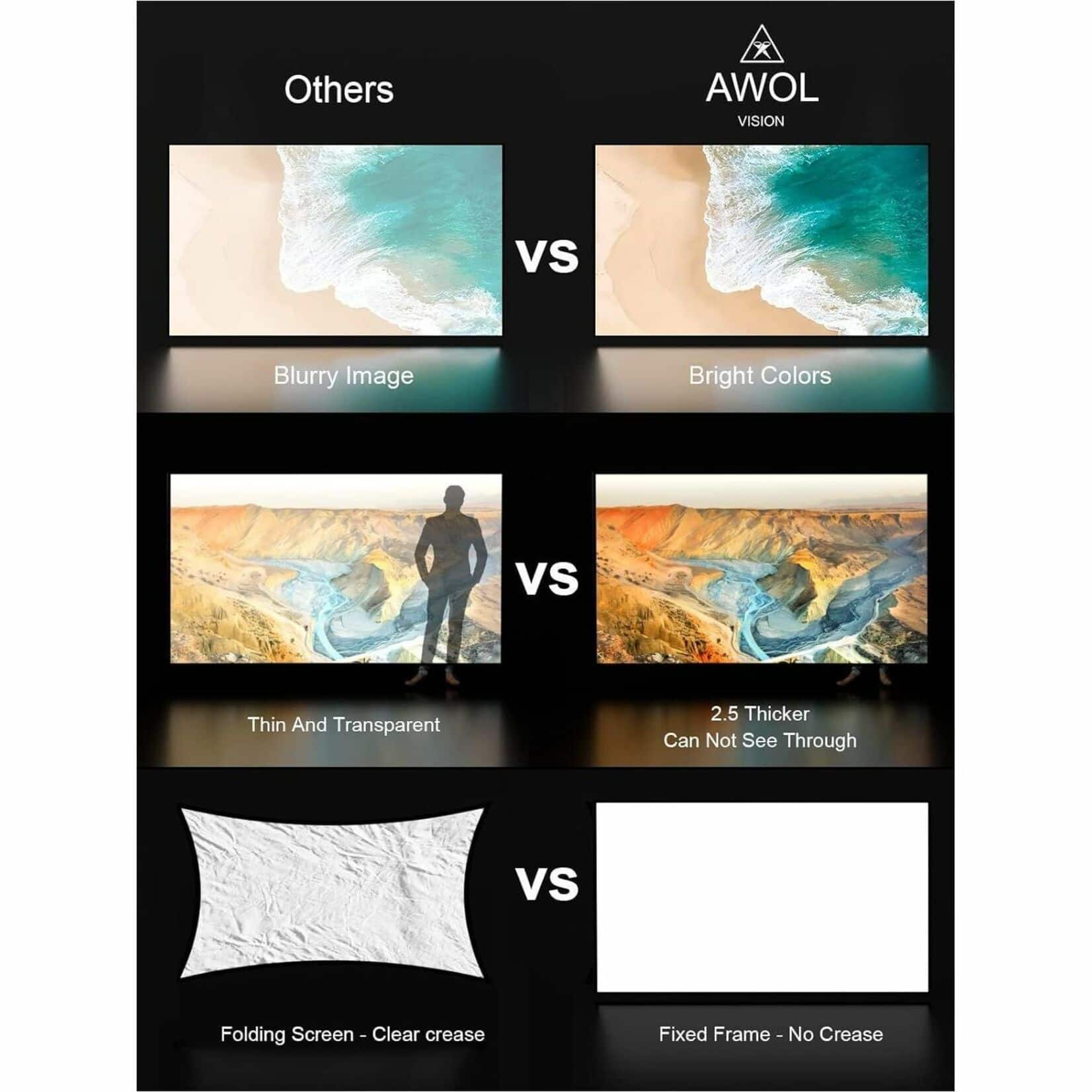 The image showcases a comparison between two types of projector screens, one being AWOL VISION and the other being a blurry image. The AWOL VISION screen is described as having bright colors and being thicker than the blurry image screen. The blurry image screen is described as having a thin and transparent quality, which may not be as clear as the AWOL VISION screen. The image also features a comparison between a folding screen and a fixed frame screen, with the folding screen being described as having a clear crease and the fixed frame screen being described as having no crease.