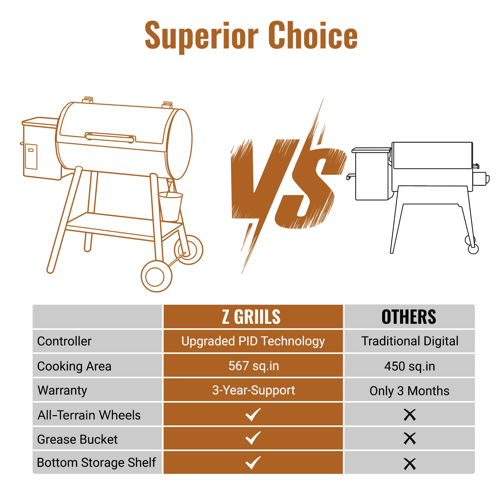 Superior Choice
Z GRILLS vs OTHERS
Controller: Upgraded PID Technology vs Traditional Digital
Cooking Area: 567 sq.in vs 450 sq.in
Warranty: 3-Year Support vs Only 3 Months
All-Terrain Wheels: ✓ vs ✗
Grease Bucket: ✓ vs ✗
Bottom Storage Shelf: ✓ vs ✗