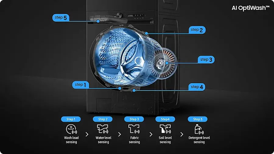 Step 1: Wash head sensing
Step 2: Water level sensing
Step 3: Fabric sensing
Step 4: Soil level sensing
Step 5: Detergent level sensing