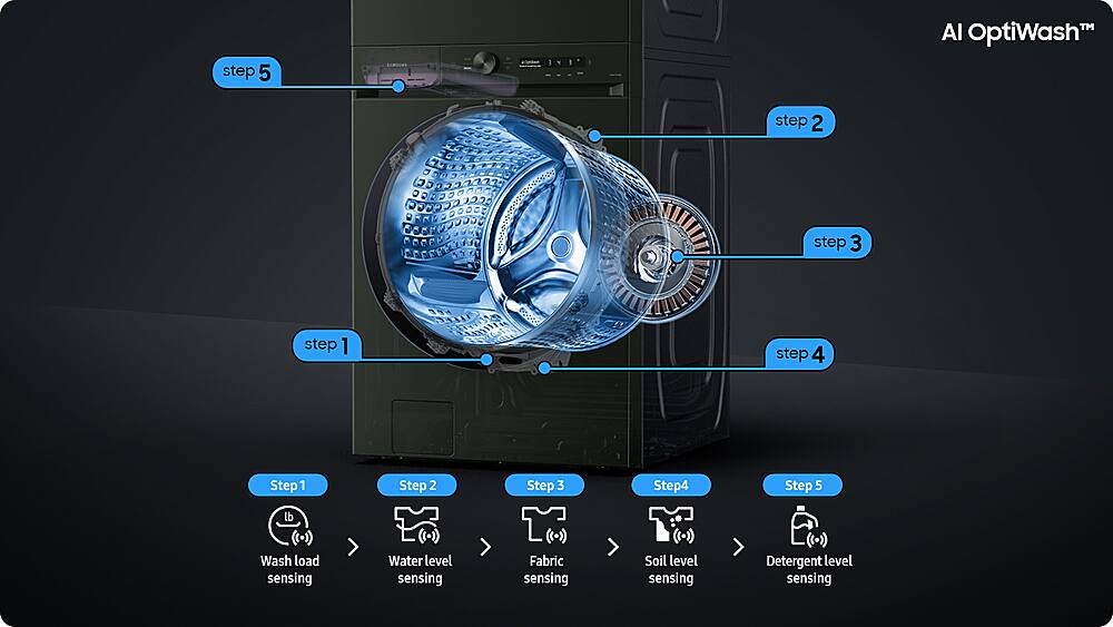 The image features a stacked washer and dryer combo unit with a detailed diagram of the washing machine's functions. The diagram is labeled with various steps and features, such as the largest text and clean up. The steps include washing, rinsing, and drying, and the features include soil level sensing, fabric sensing, and detergent level sensing. The image showcases the technology and efficiency of the washing machine, making it an informative and helpful visual guide for users.