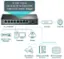 The text on the image is already grouped and correctly formatted. It describes the features of a device with 4 PoE+ ports, each providing up to 30 watts of power, for a total power budget of 64 watts. The device also includes a router, internet, network, video recorder, computer, printer, and power over Ethernet capabilities. Additionally, it supports surveillance, conference calls, IP cameras, IP phones, Wi-Fi coverage, and access points.