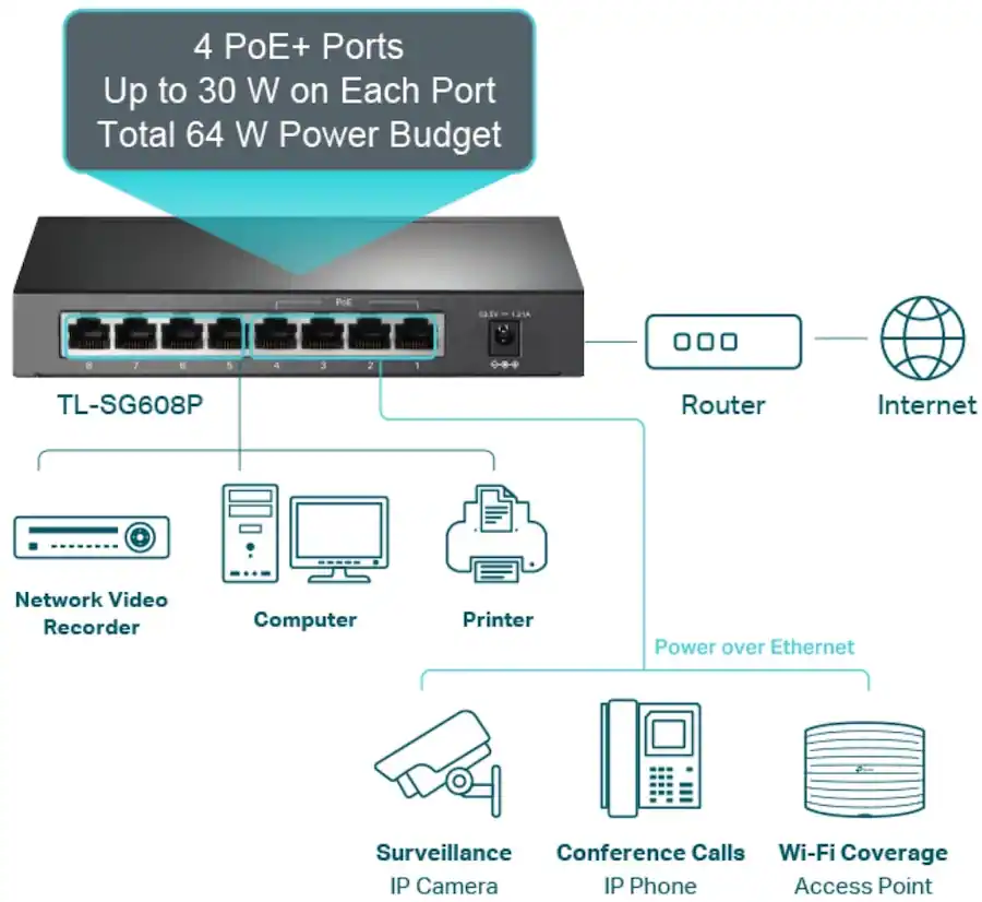 TP Link 8 Port Gigabit (10/100/1000Mbps) Desktop Unmanaged PoE Switch ...
