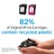 82% of Original HP Ink Cartridges contain recycled plastic.