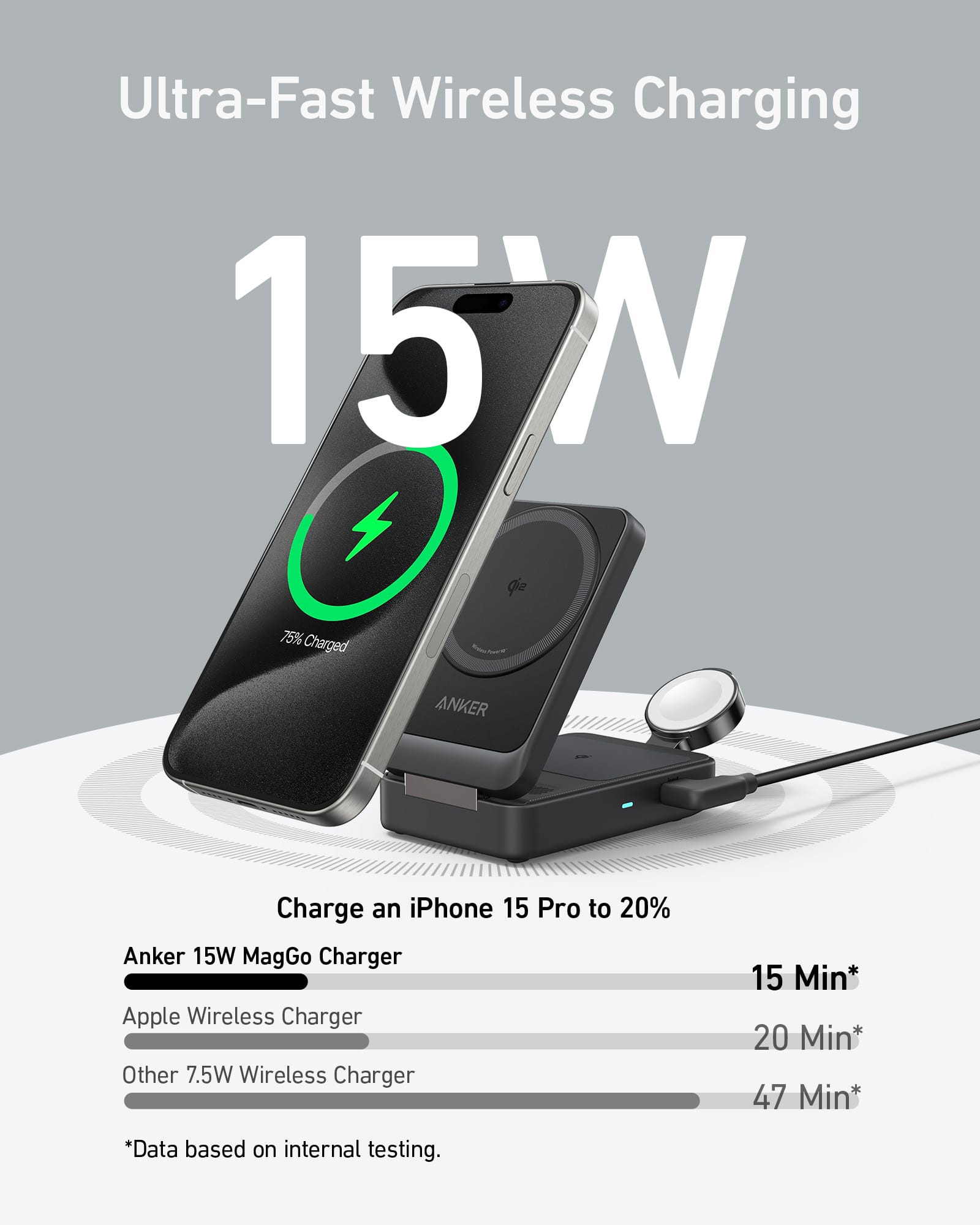 Ultra-Fast Wireless Charging
15W
Charge an iPhone 15 Pro to 20%
- Anker 15W MagGo Charger: 15 Min*
- Apple Wireless Charger: 20 Min*
- Other 7.5W Wireless Charger: 47 Min*
*Data based on internal testing.