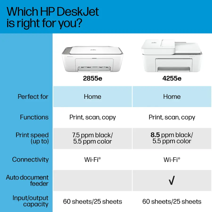 Which HP DeskJet is right for you?

2855e:
- Perfect for Home
- Functions: Print, scan, copy
- Print speed (up to): 7.5 ppm black/ 5.5 ppm color
- Connectivity: Wi-Fi
- Auto document feeder
- Input/output capacity: 60 sheets/25 sheets

4255e:
- Perfect for Home
- Functions: Print, scan, copy
- Print speed (up to): 8.5 ppm black/ 5.5 ppm color
- Connectivity: Wi-Fi
- Auto document feeder
- Input/output capacity: 60 sheets/25 sheets
