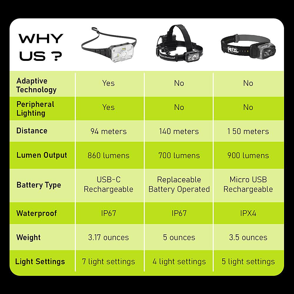 Alt View 16. Panther Vision - Adaptev Headlamp Flashlight with Inertial Gyroscope, Adaptive Lighting Guided by Your Movements for Outdoor Adventures - Black.
