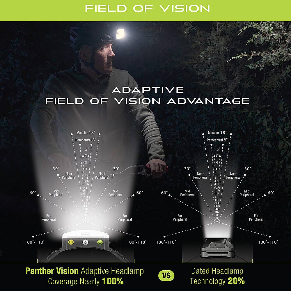 Angle. Panther Vision - Adaptev Headlamp Flashlight with Inertial Gyroscope, Adaptive Lighting Guided by Your Movements for Outdoor Adventures - Black.