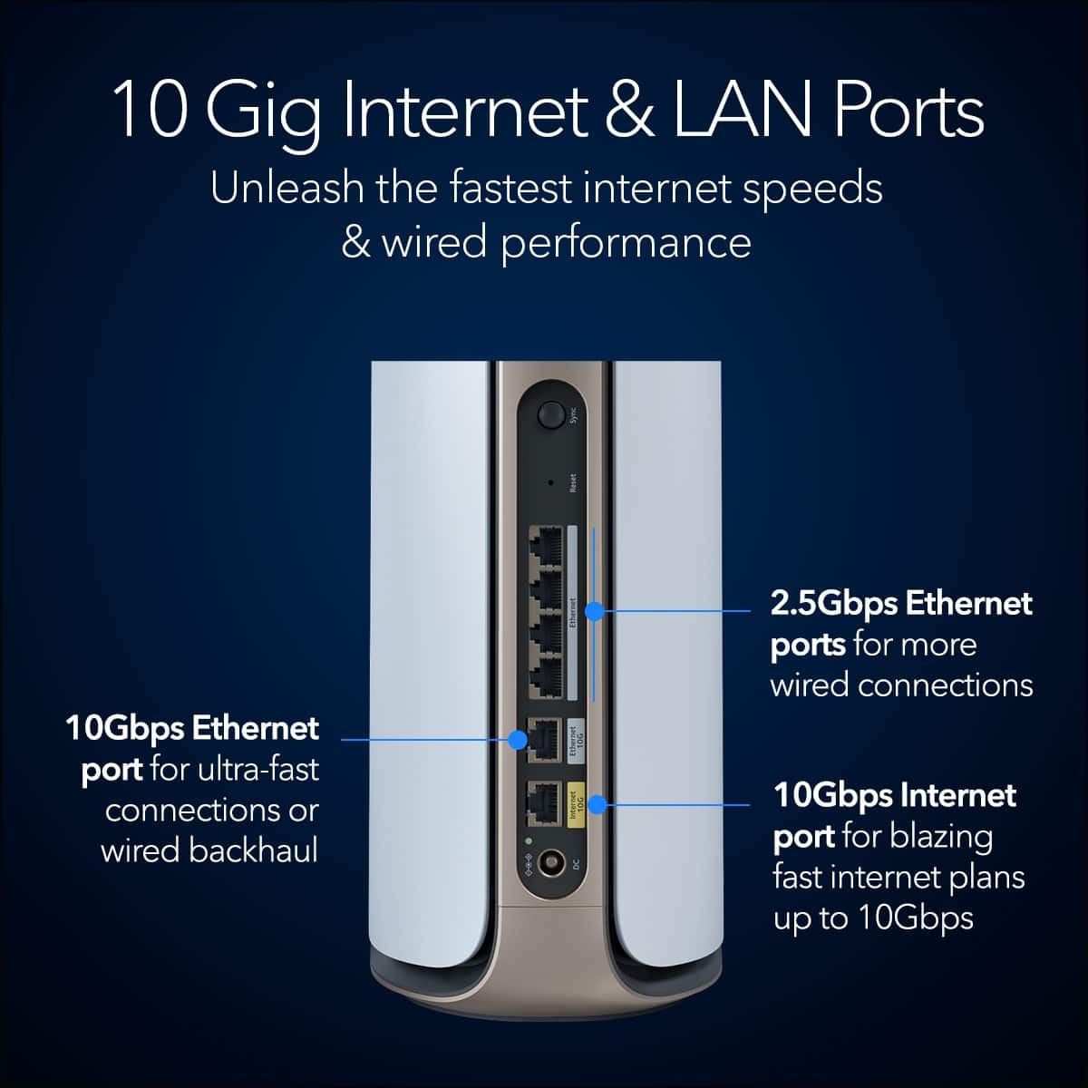 10 Gig Internet & LAN Ports: Unleash the fastest internet speeds & wired performance. Featuring a 10Gbps Ethernet port for ultra-fast connections or wired backhaul. Also, 10Gbps Internet port for blazing fast internet plans up to 10Gbps.