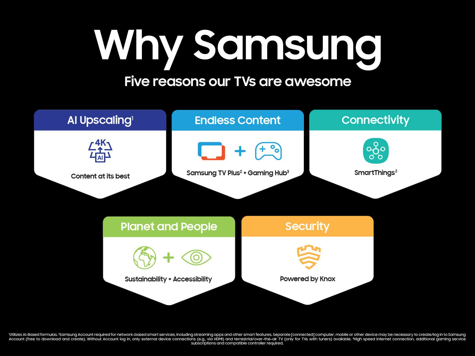 The image features a Samsung advertisement with a list of five reasons why their TVs are awesome. The reasons are presented in a visually appealing manner, with each reason displayed in a separate box. The boxes are arranged in a row, and they are labeled with the corresponding reason. The advertisement emphasizes the benefits of Samsung TVs, such as upscaling, endless content, connectivity, 4K, AI, and more. The image effectively showcases the advantages of choosing Samsung TVs and encourages potential customers to consider these features when making a purchase decision.