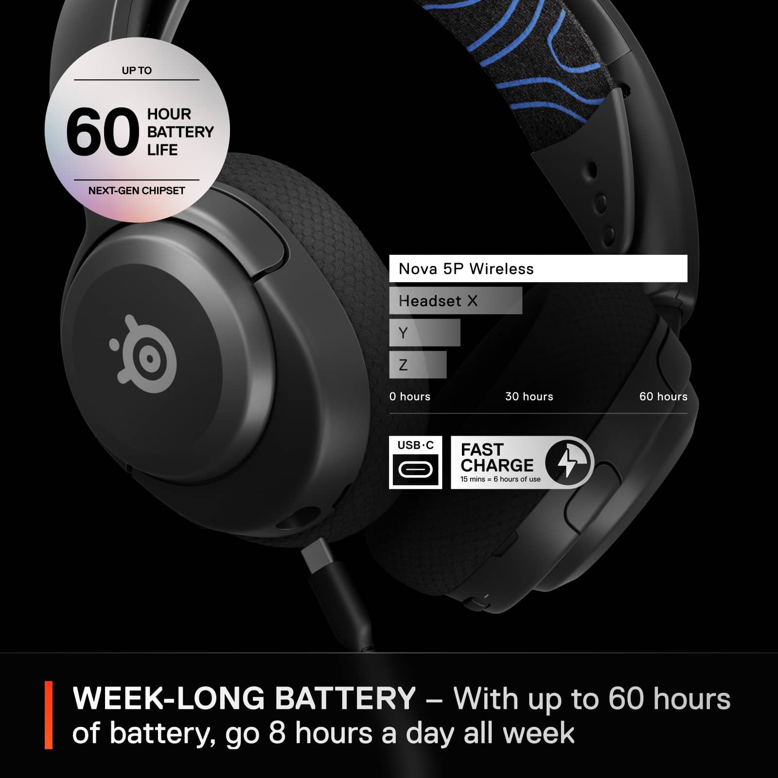 The text on the image reads:
"UP TO HOUR 60 LIFE BATTERY NEXT-GEN CHIPSET Nova 5P Wireless Headset x Y Z 0 hours 30 hours 60 hours USB-C FAST CHARGE 15 mins 60 hours of WEEK-LONG BATTERY - With up to 60 hours of battery, go 8 hours a day all week."
