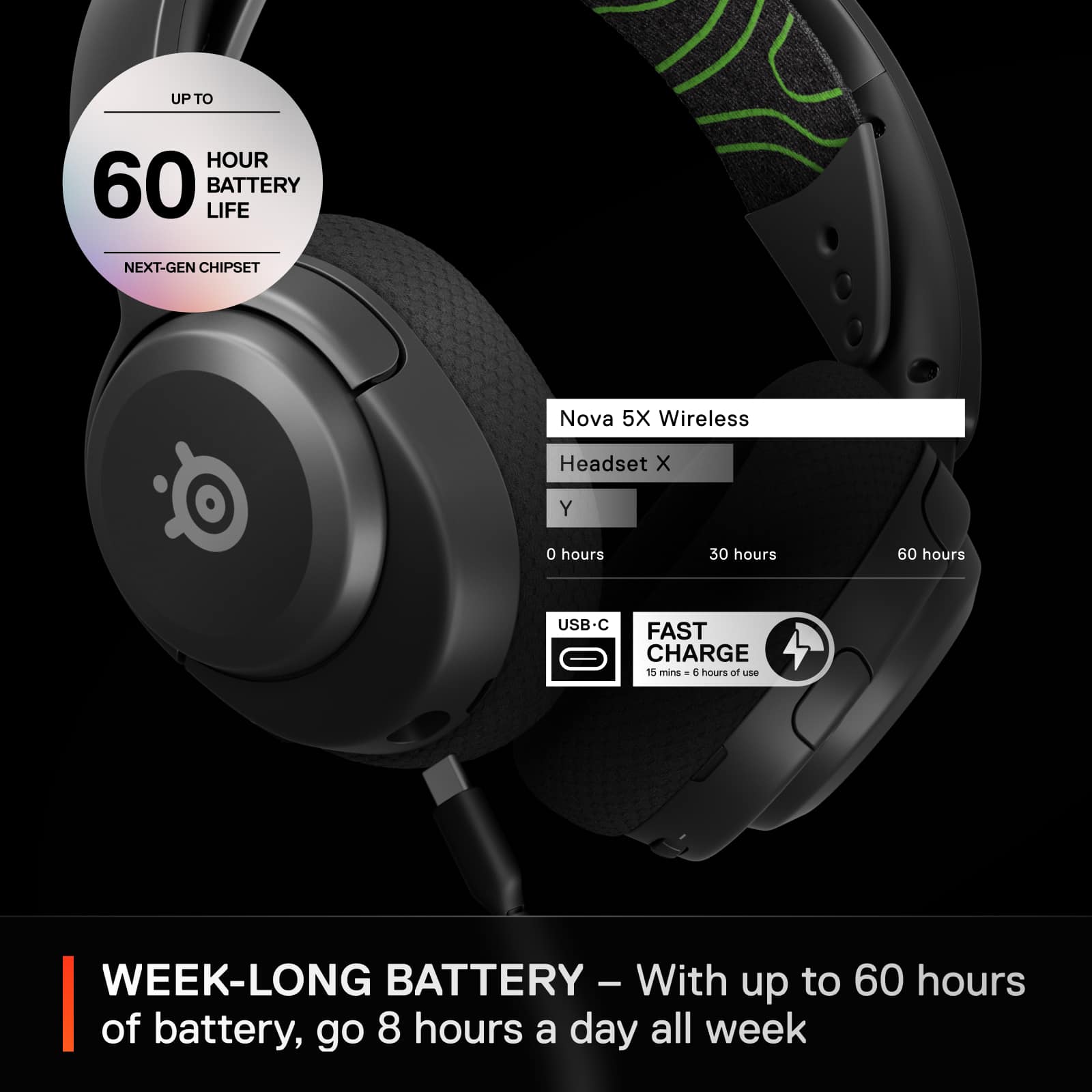 The text on the image reads: "UP TO HOUR 60 LIFE BATTERY NEXT-GEN CHIPSET NOVA 5X WIRELESS HEADSET X Y 0 hours 30 hours 60 hours USB-C FAST CHARGE 15 mins 60 hours of WEEK-LONG BATTERY - With up to 60 hours of battery, go 8 hours a day all week."