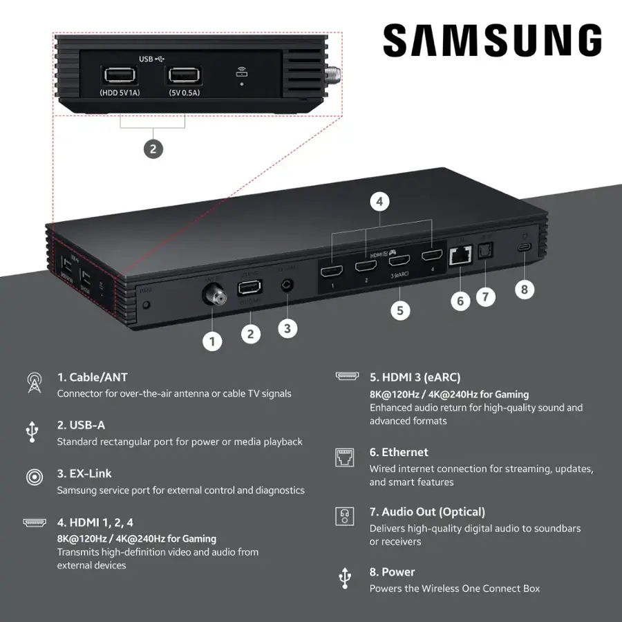 USB-A, SAMSUNG (HDD 5V1A), (5V 0.5A), 2, 4, LAN, DE, PAIR, ANT, usE (SV O.5A), EX-LINK, 1, HOMI&, JRARC, 2, 5, I, 6, 7, 8, 1, 2, 3, 1. Cable/ANT Connector for over-the-air antenna or cable TV signals, 2. USB-A Standard rectangular port for power or media playback, 3. EX-Link Samsung service port for external control and diagnostics, 4. HDMI 1, 2, 4 8K@120Hz 4K@240Hz for Gaming Transmits high-definition video and audio from external devices, 5. HDMI 3 (eARC) 8K@120Hz / 4K@240Hz for Gaming Enhanced audio return for high-quality sound and advanced formats, 6. Ethernet Wired internet connection for streaming, updates, and smart features, 7. Audio Out (Optical) Delivers high-quality digital audio to soundbars 10 receivers, 8. Power Powers the Wireless One Connect Box