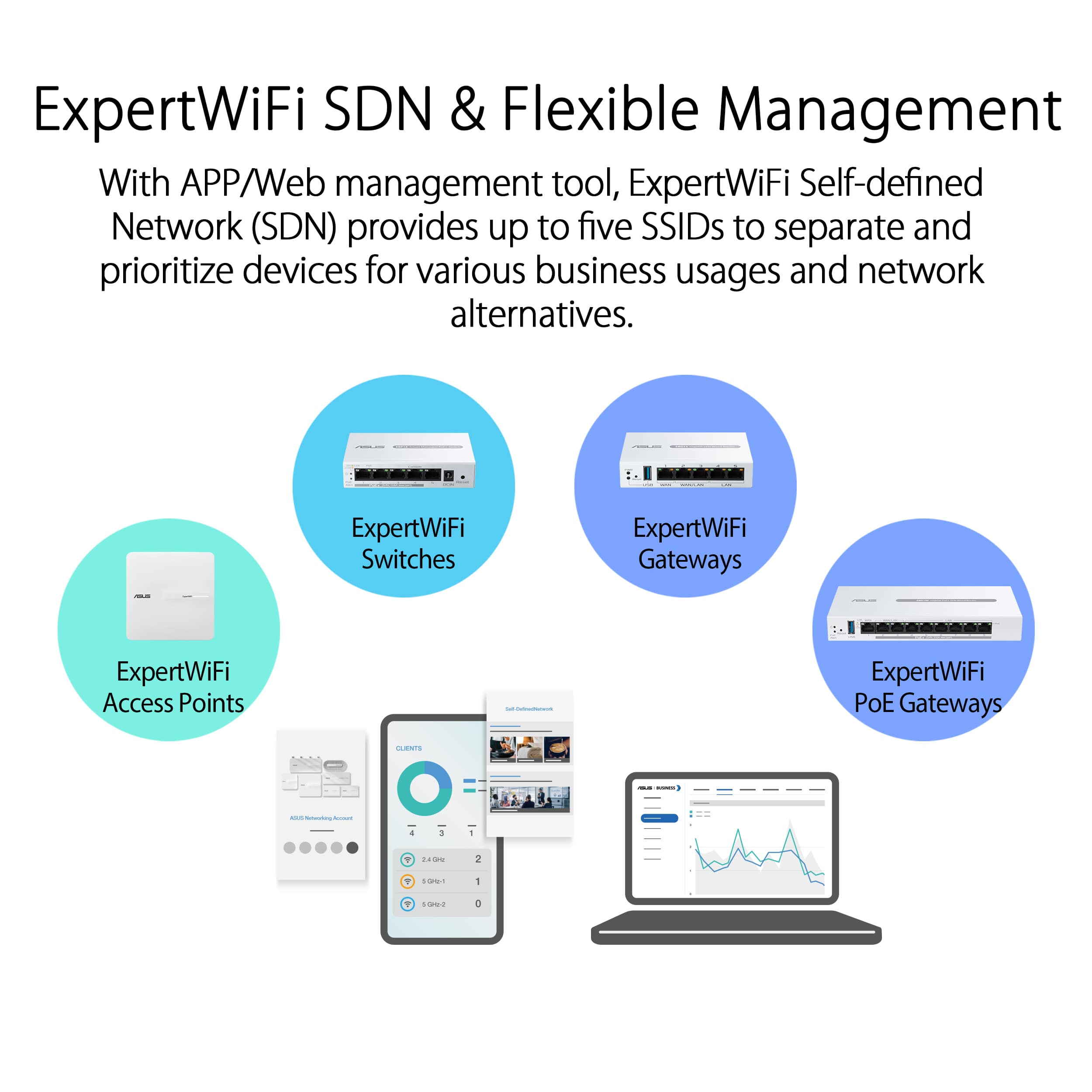 ExpertWiFi SDN & Flexible Management With APP/Web management tool, ExpertWiFi Self-defined Network (SDN) provides up to five SSIDs to separate and prioritize devices for various business usages and network alternatives. ExpertWiFi Switches ExpertWiFi Gateways ExpertWiFi Access Points - ExpertWiFi PoE Gateways CA : I - - - & - .. 0% 1 COs - /02