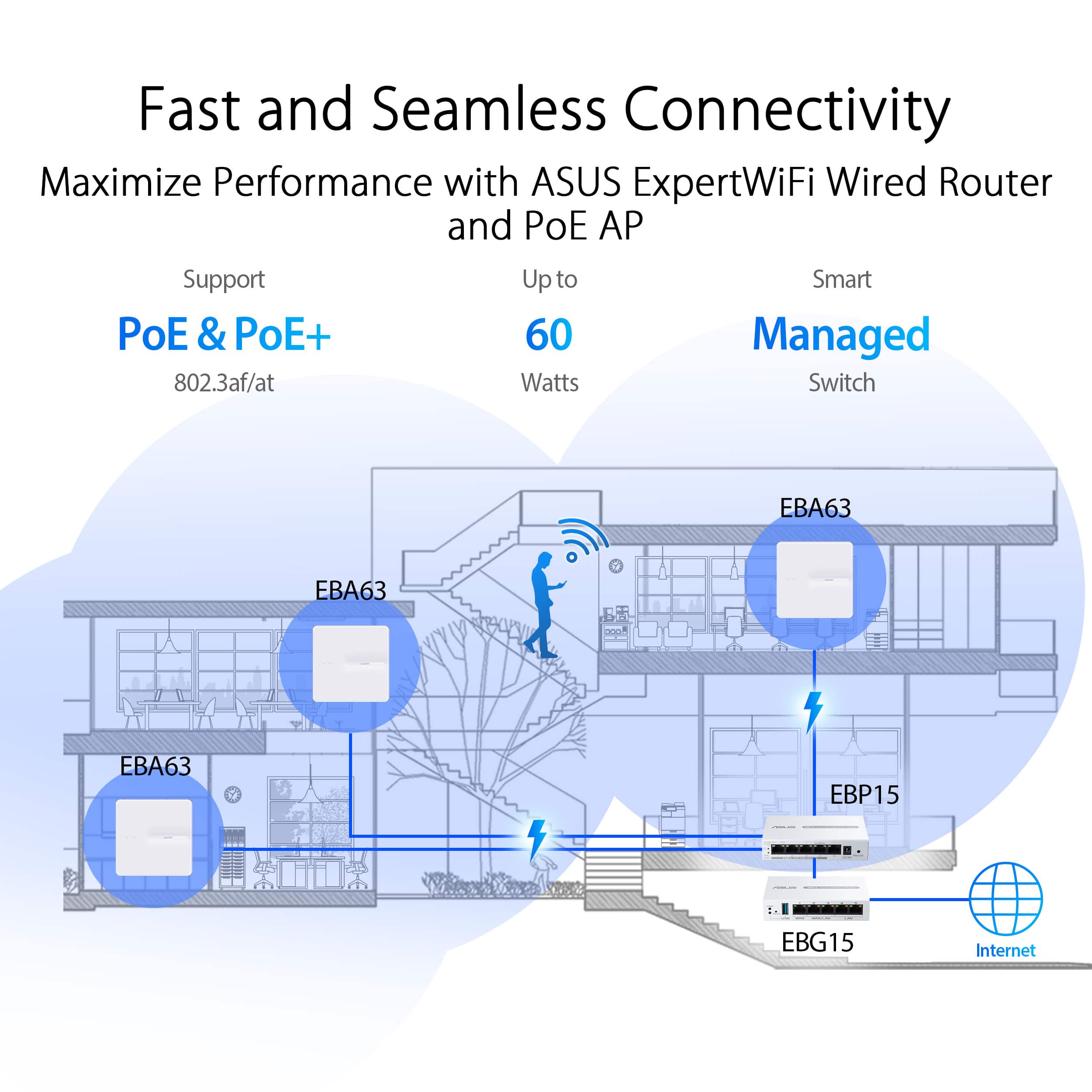 Fast and Seamless Connectivity Maximize Performance with ASUS ExpertWiFi Wired Router and PoE AP Support Up to Smart PoE & PoE+ 60 Managed 802.3af/at Watts Switch EBA63 EBA63 EBA63 EBP15 EBG15 Internet